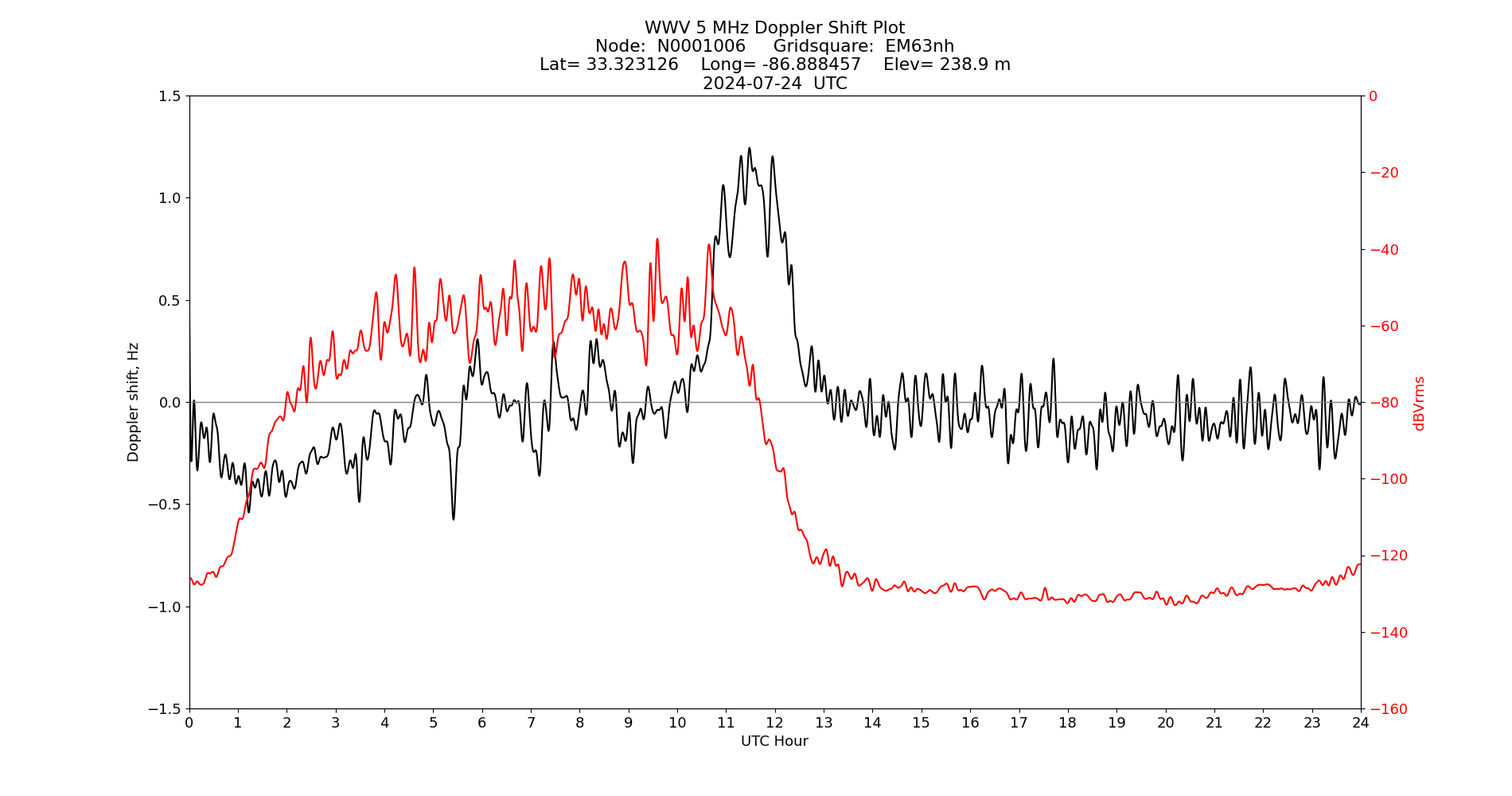 Graph for Observation Unavailable