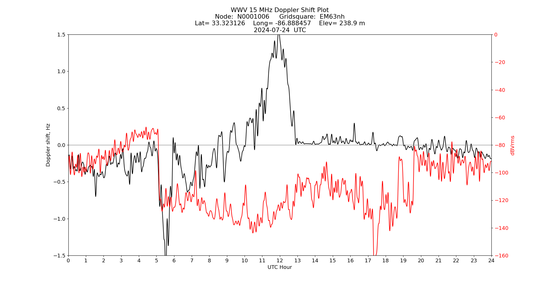 Graph for Observation Unavailable