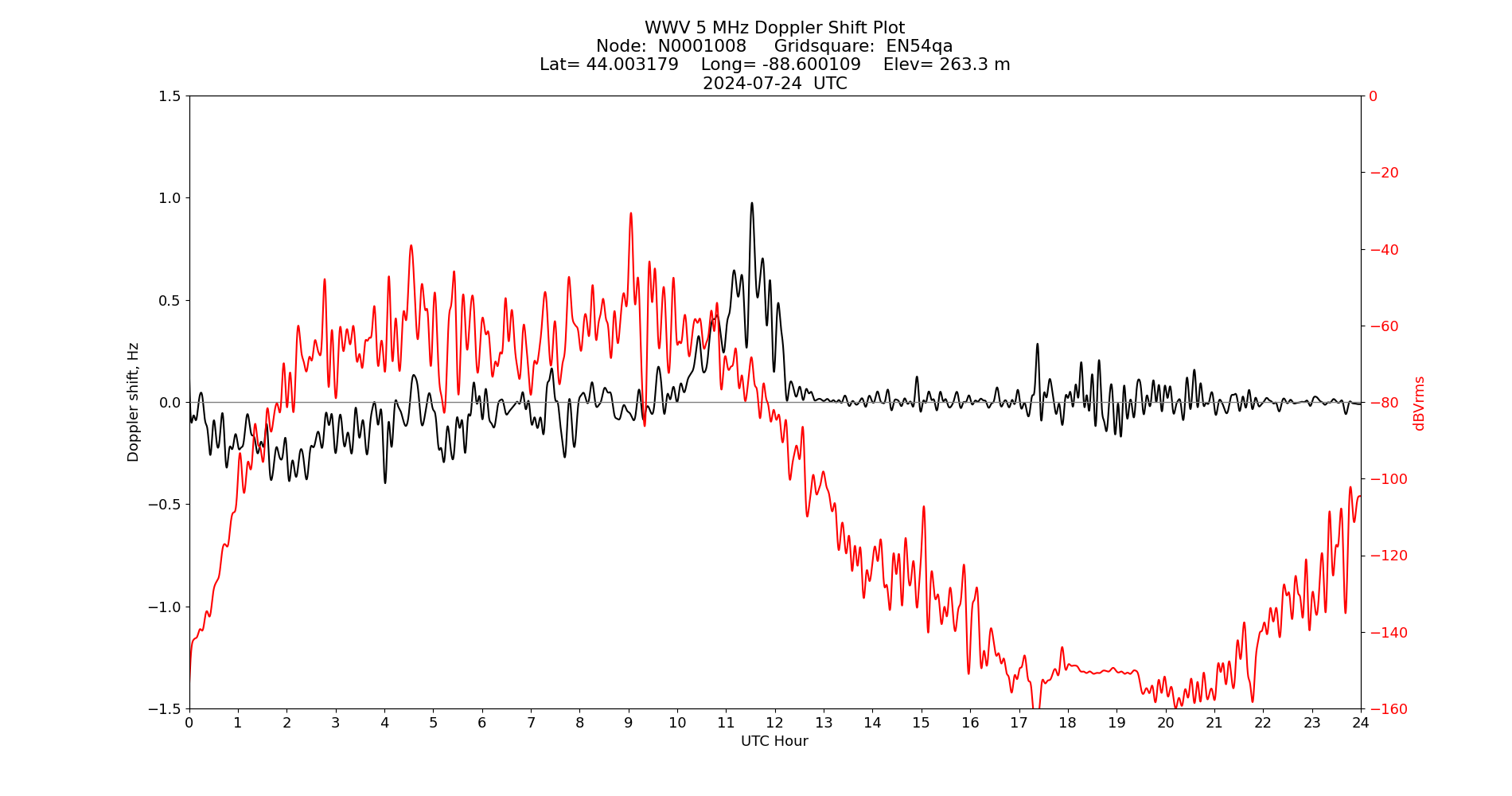 Graph for Observation Unavailable