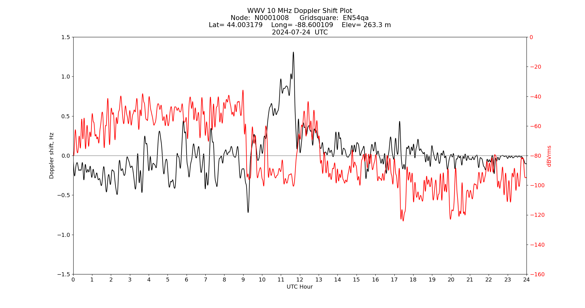 Graph for Observation Unavailable