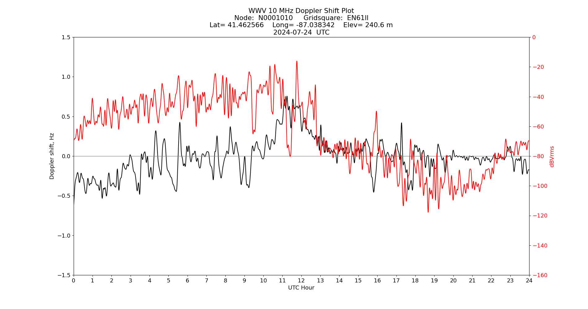 Graph for Observation Unavailable