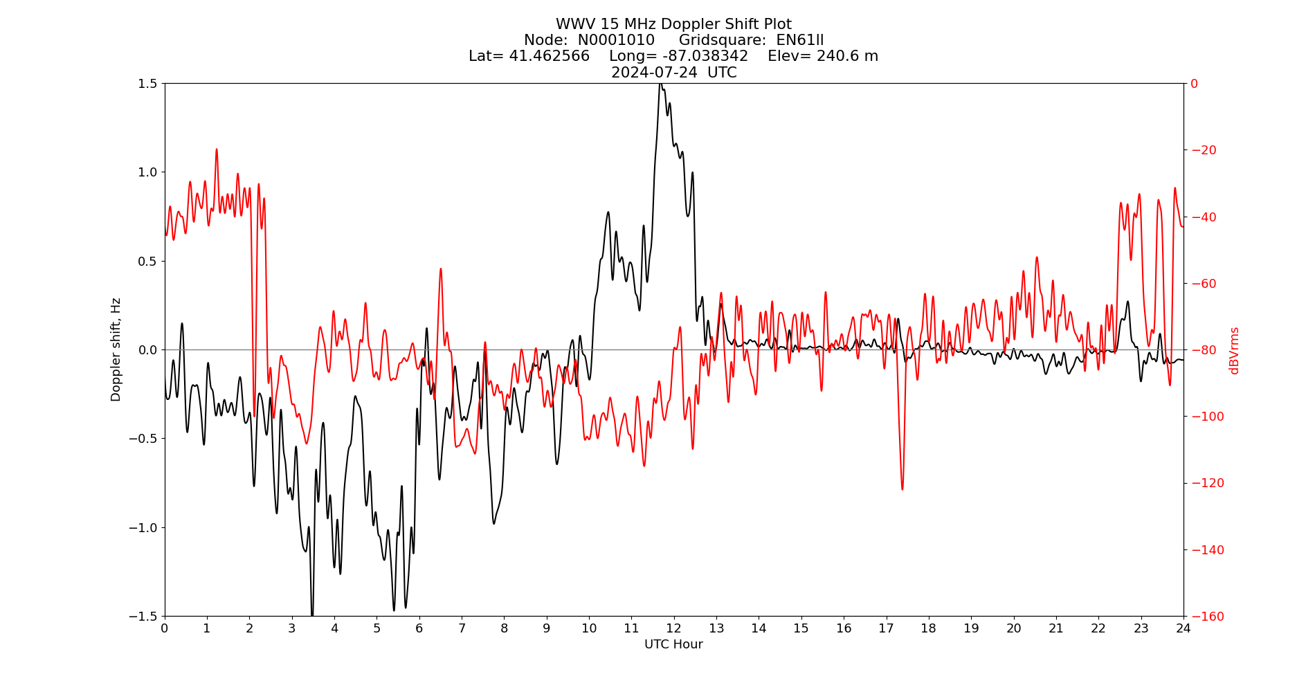 Graph for Observation Unavailable