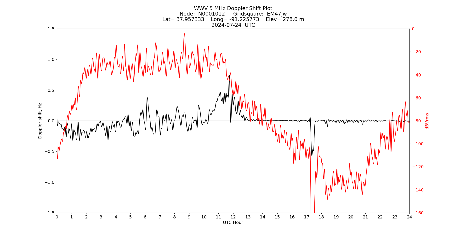 Graph for Observation Unavailable