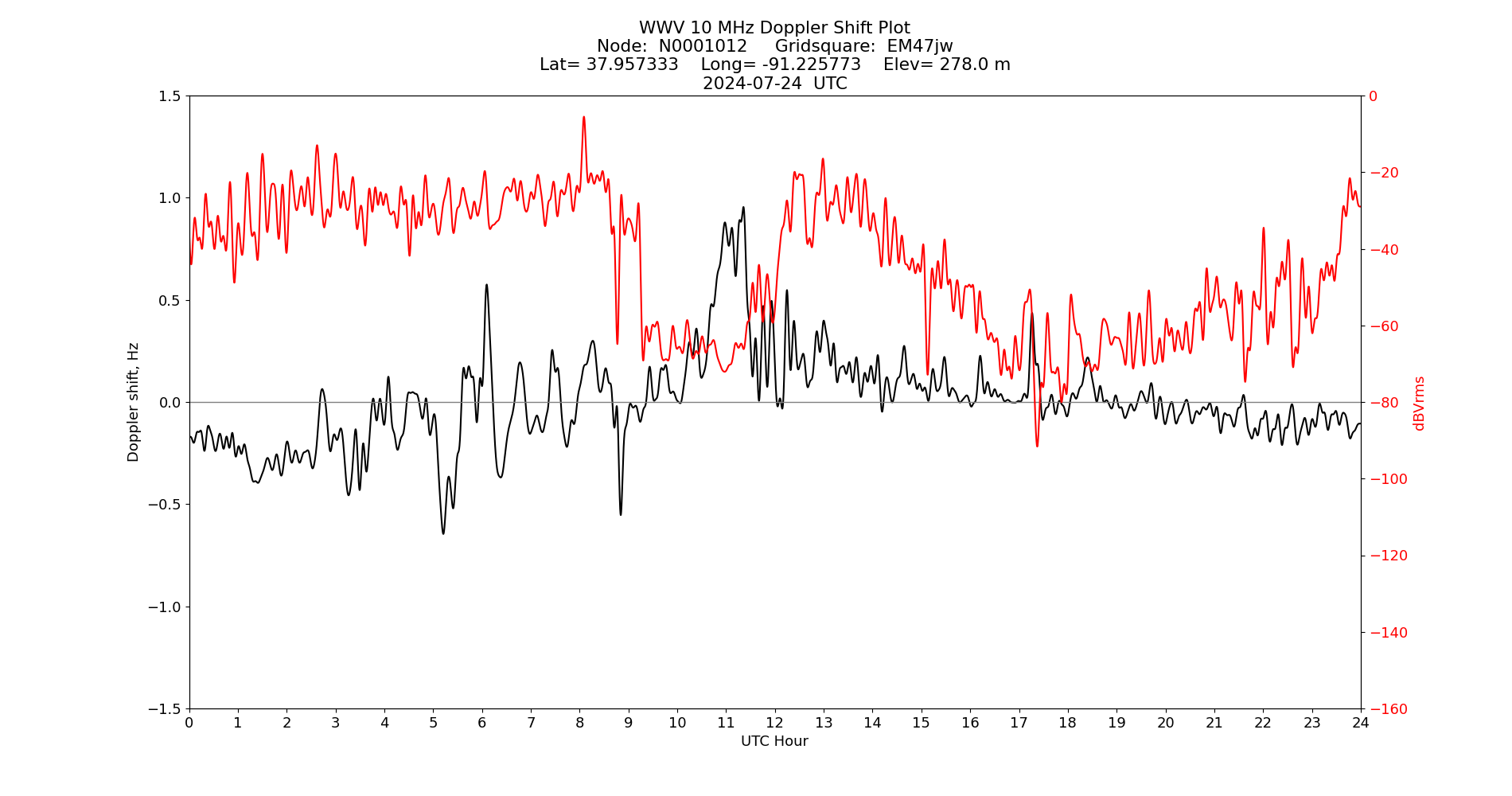 Graph for Observation Unavailable