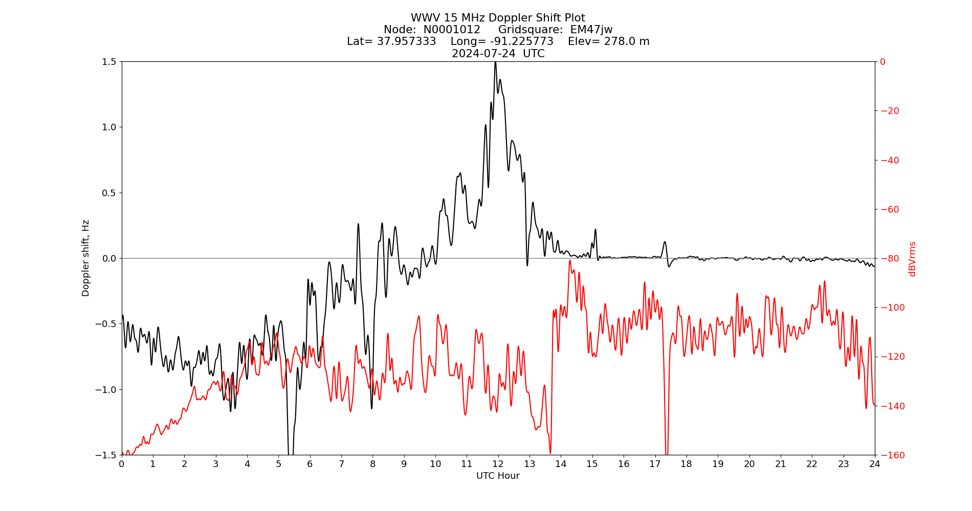 Graph for Observation Unavailable