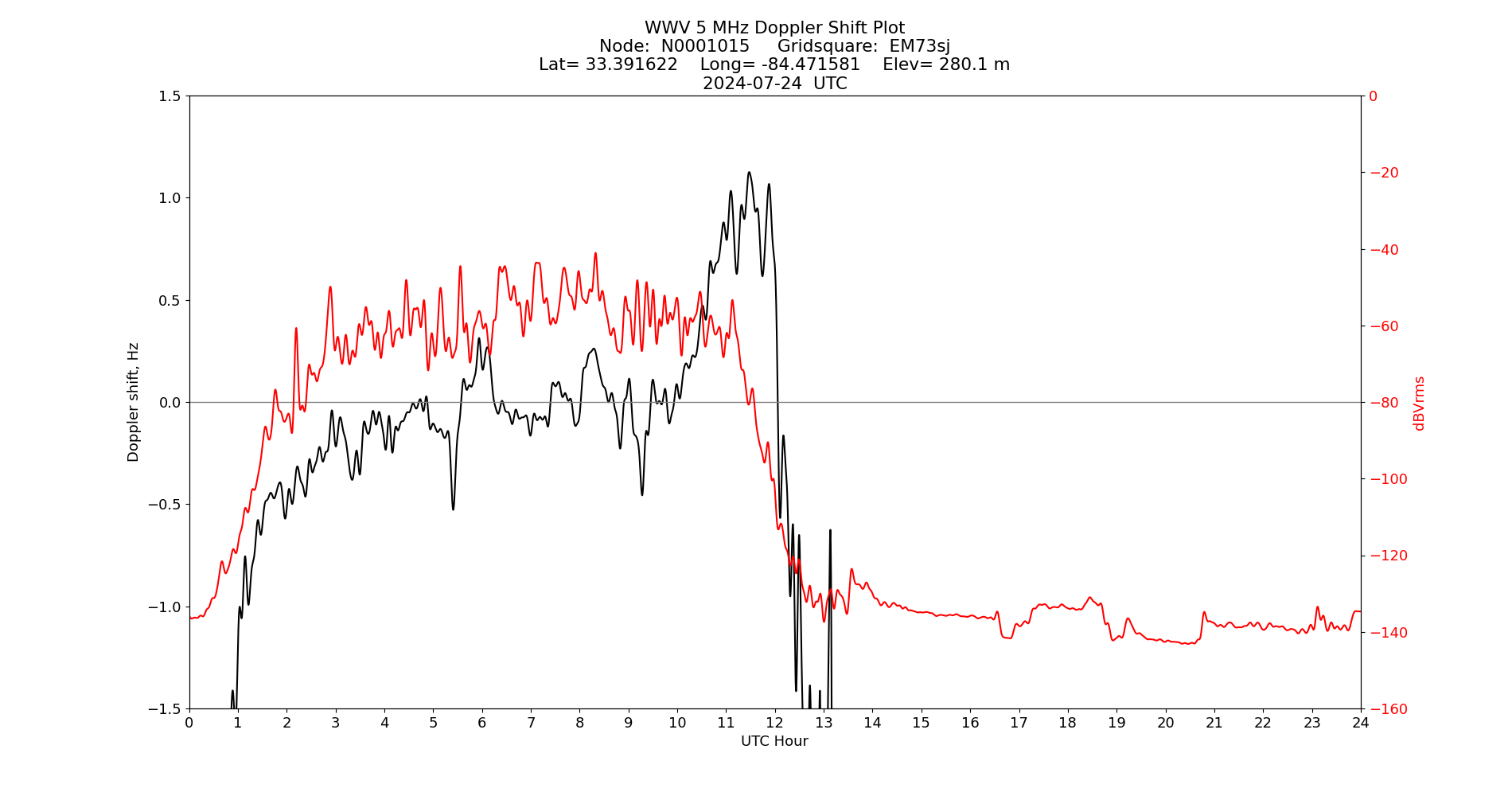 Graph for Observation Unavailable