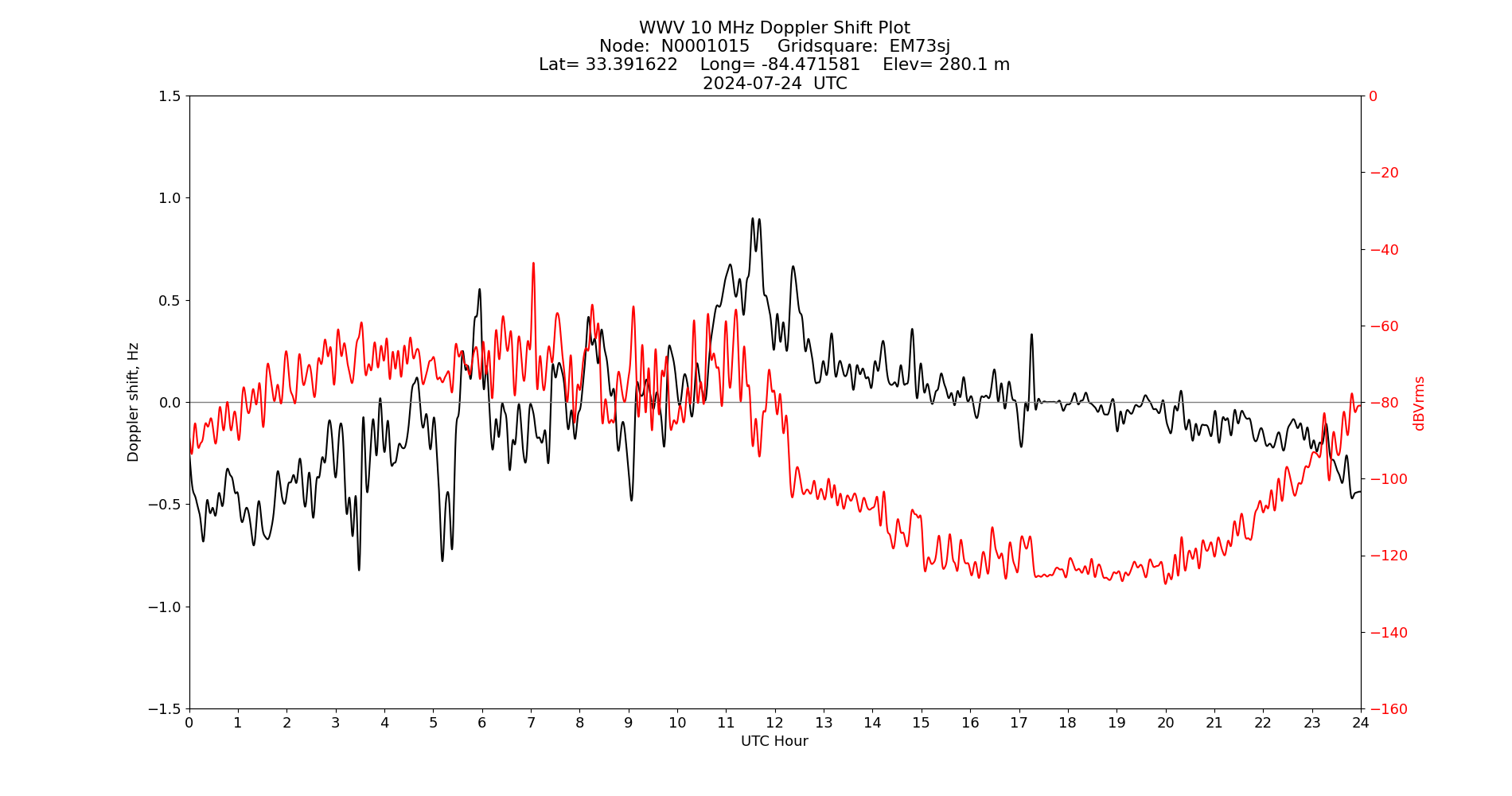 Graph for Observation Unavailable
