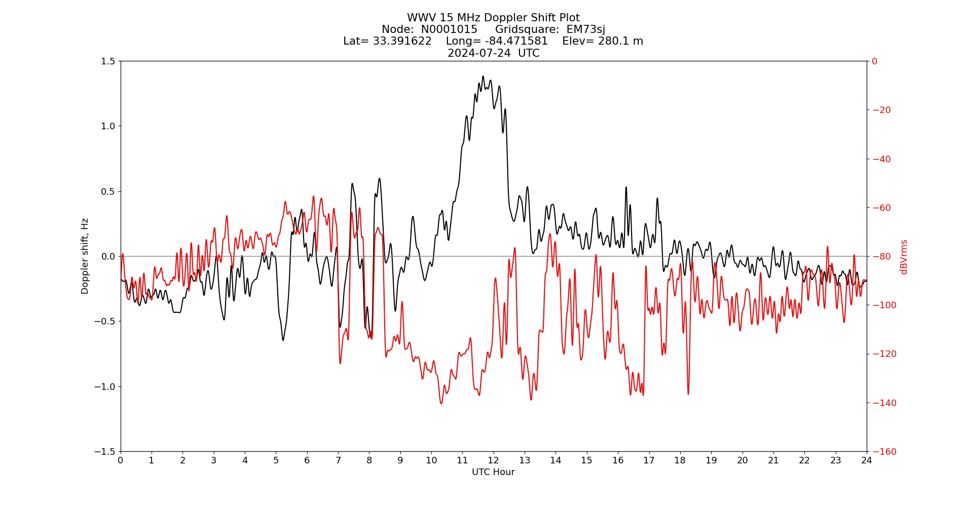 Graph for Observation Unavailable