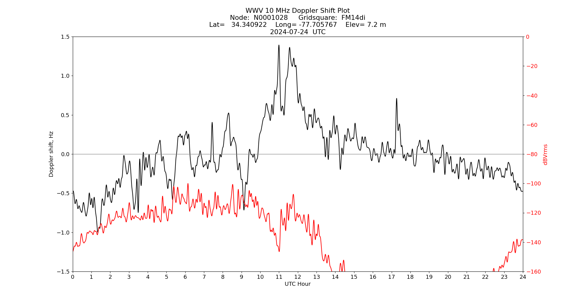 Graph for Observation Unavailable