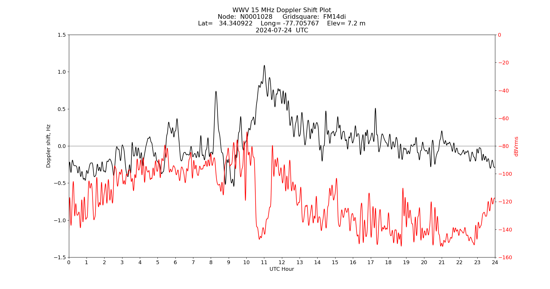 Graph for Observation Unavailable