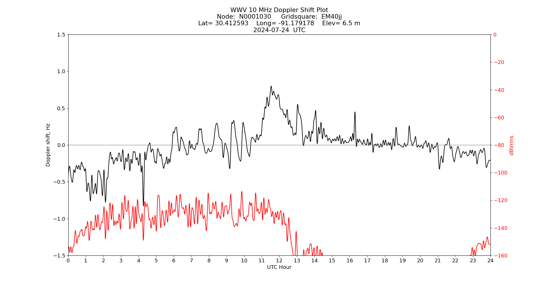 Graph for Observation Unavailable