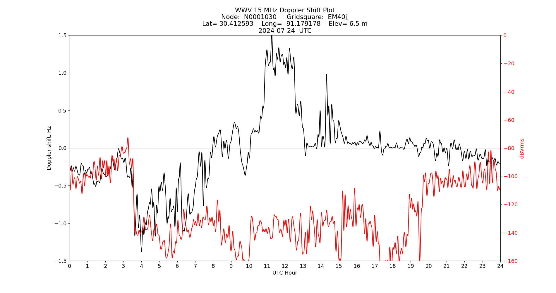 Graph for Observation Unavailable