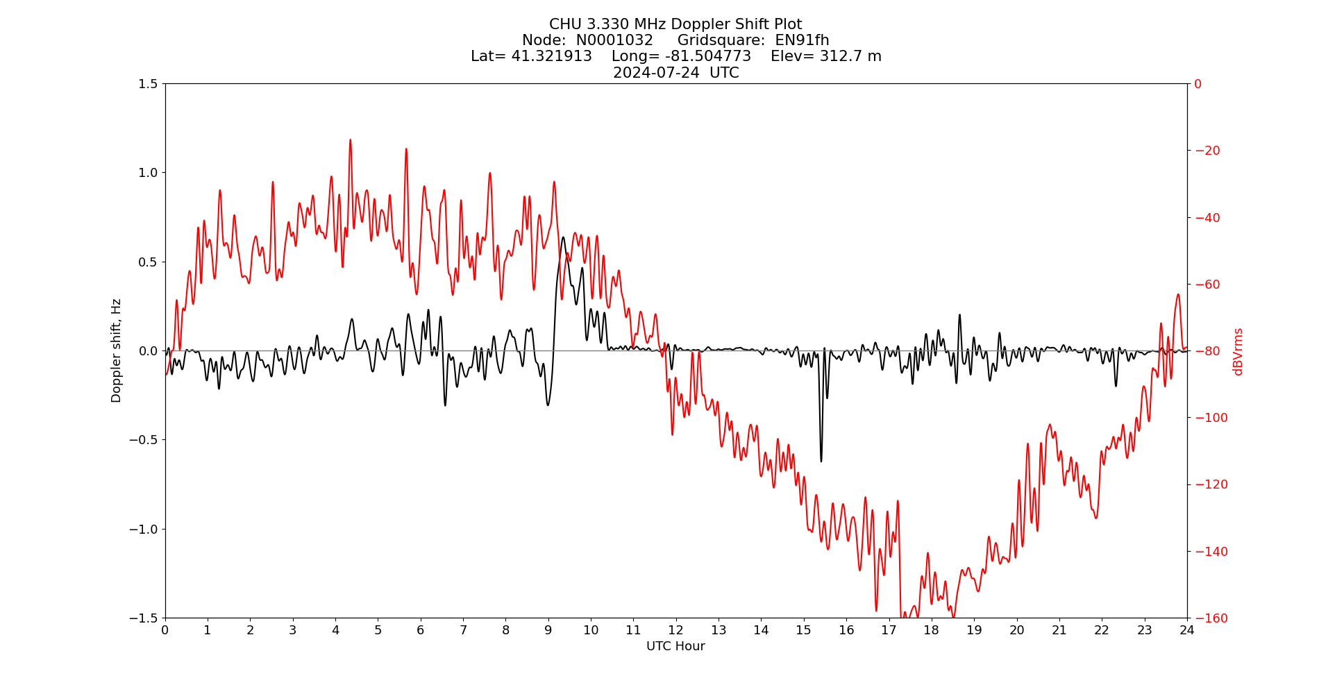Graph for Observation Unavailable