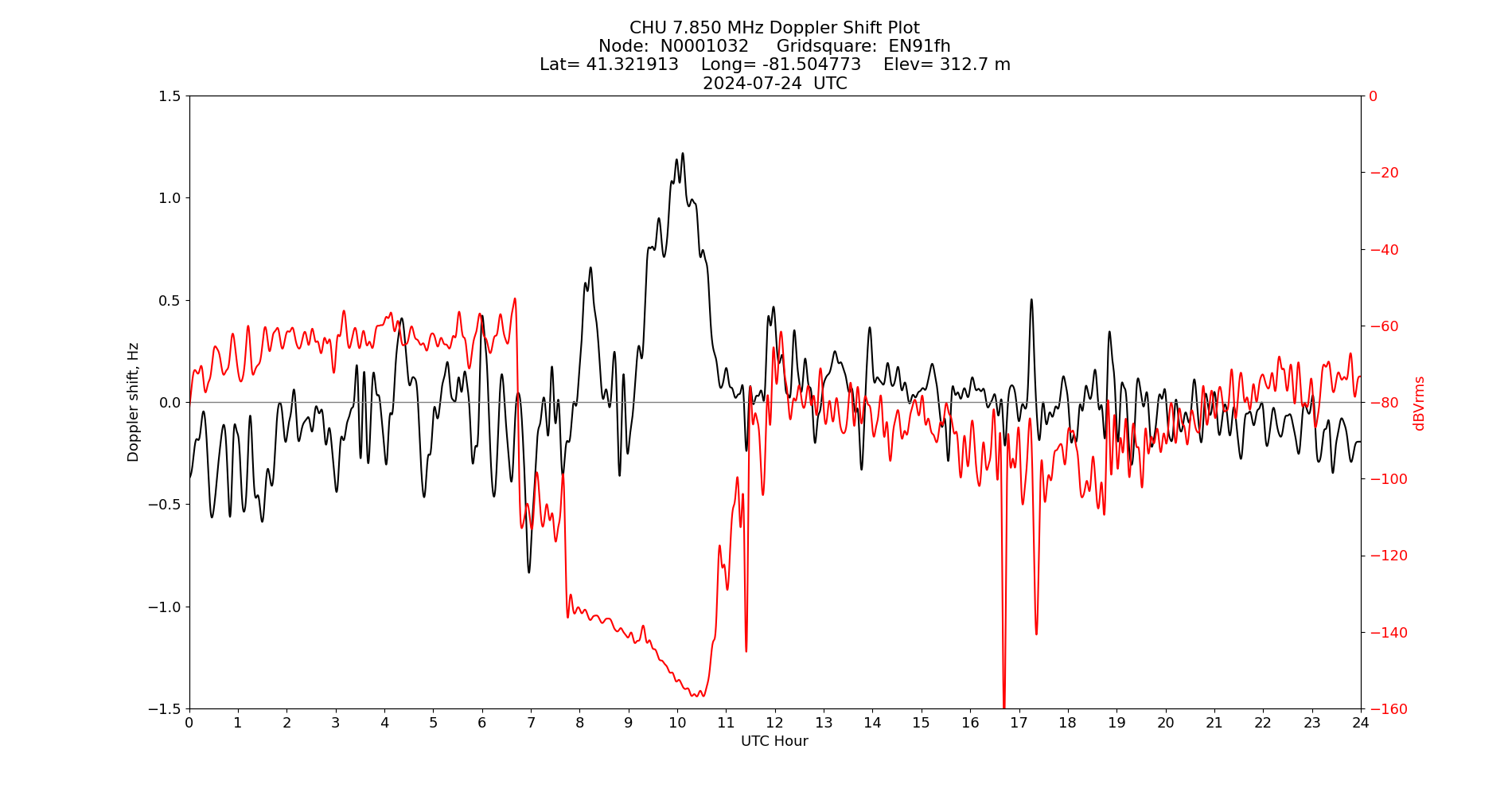 Graph for Observation Unavailable