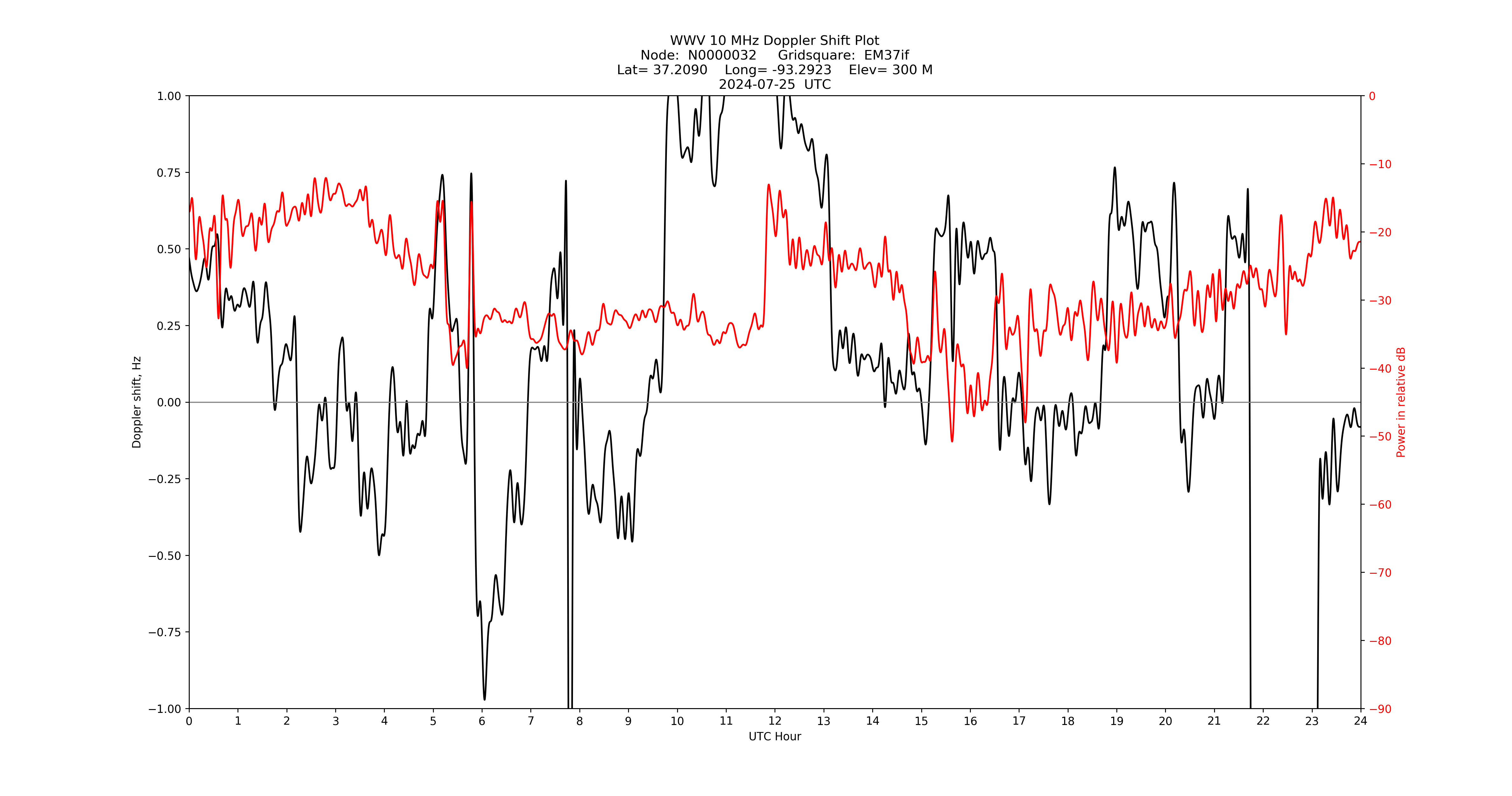 Graph for Observation Unavailable