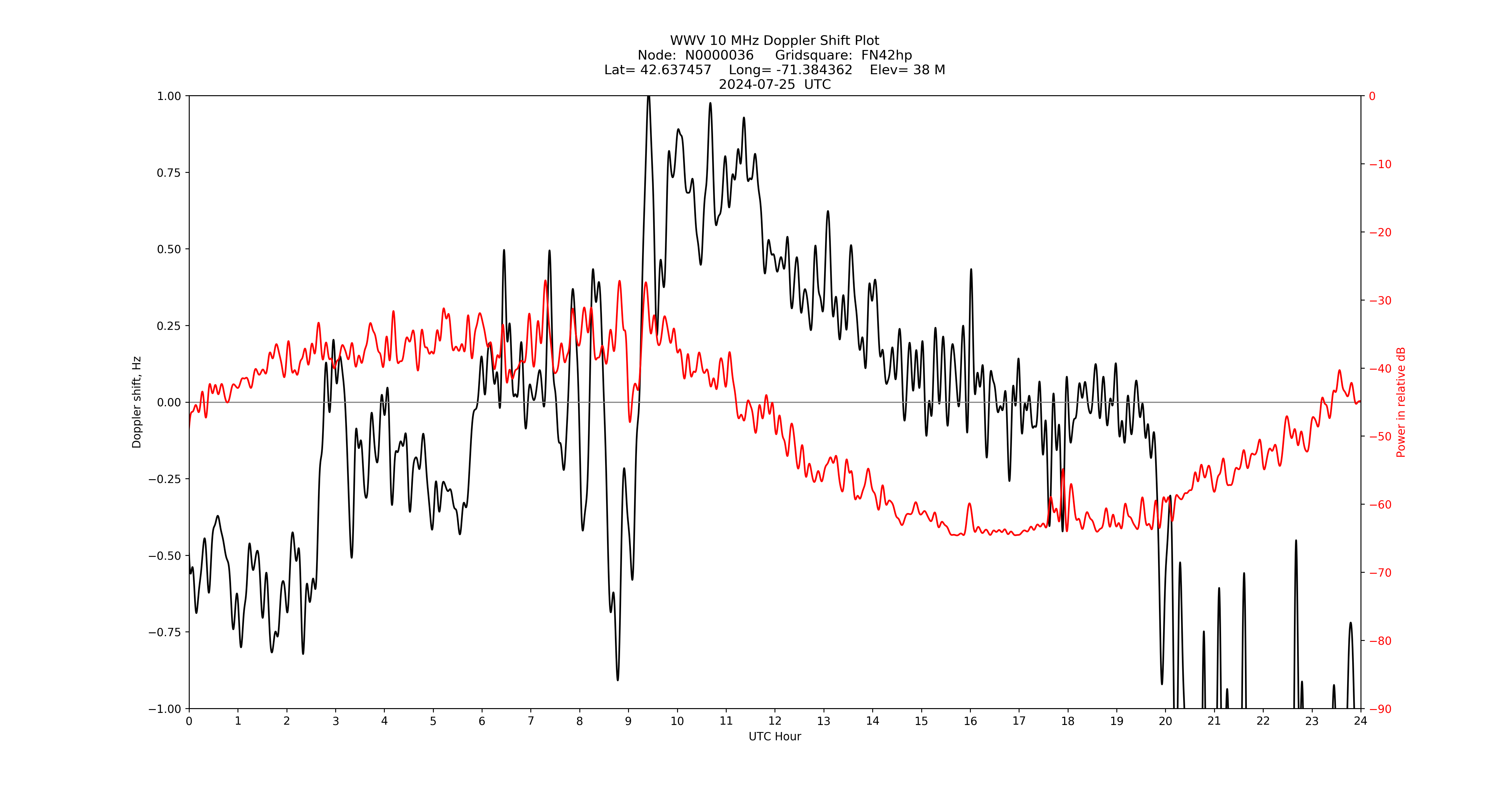 Graph for Observation Unavailable