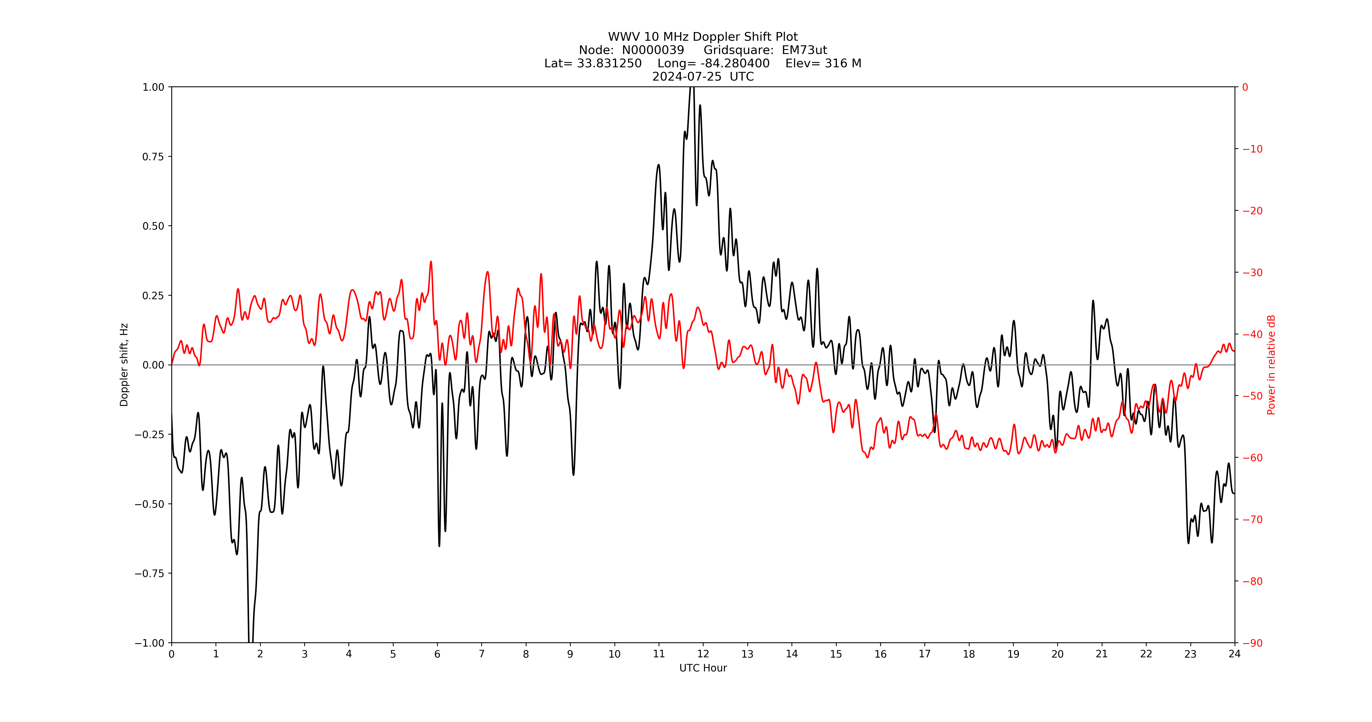 Graph for Observation Unavailable