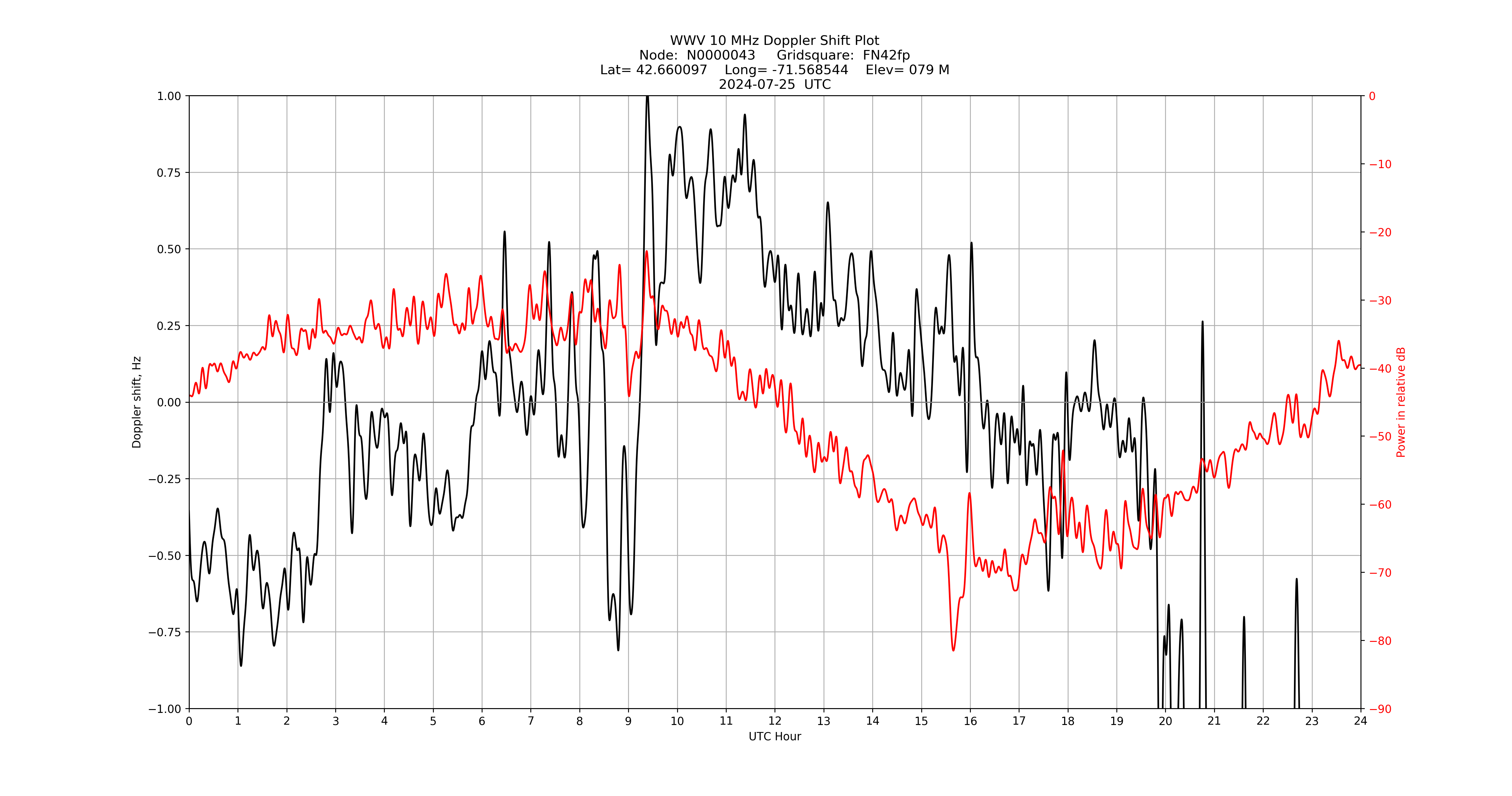 Graph for Observation Unavailable