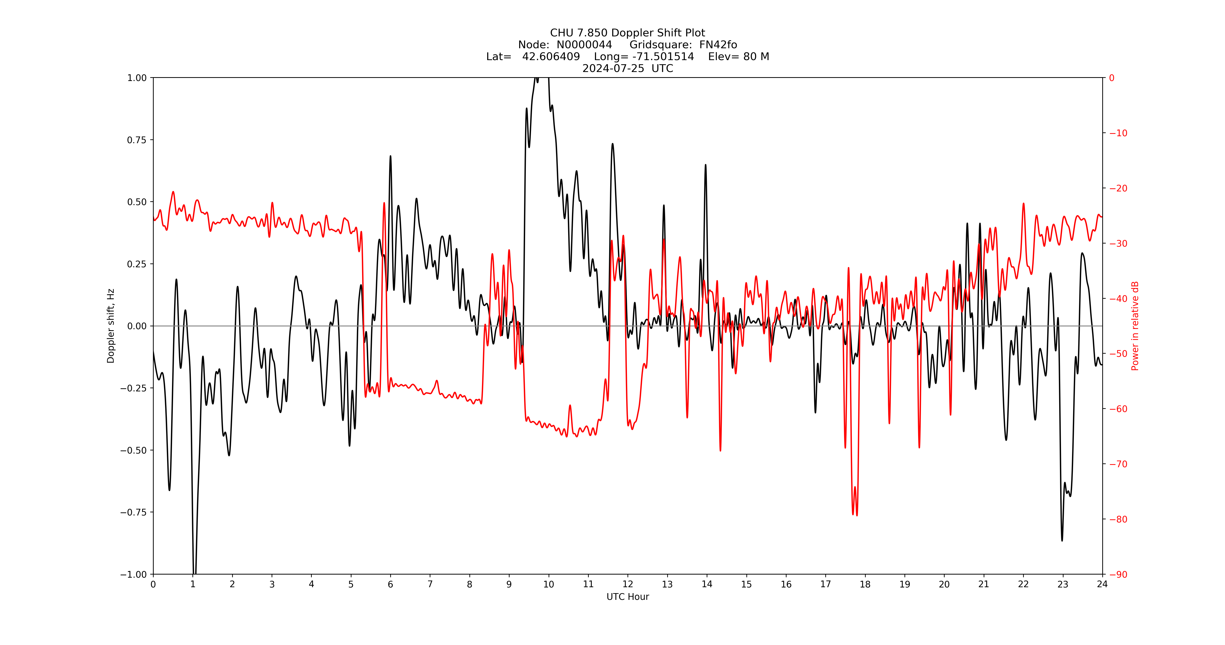 Graph for Observation Unavailable