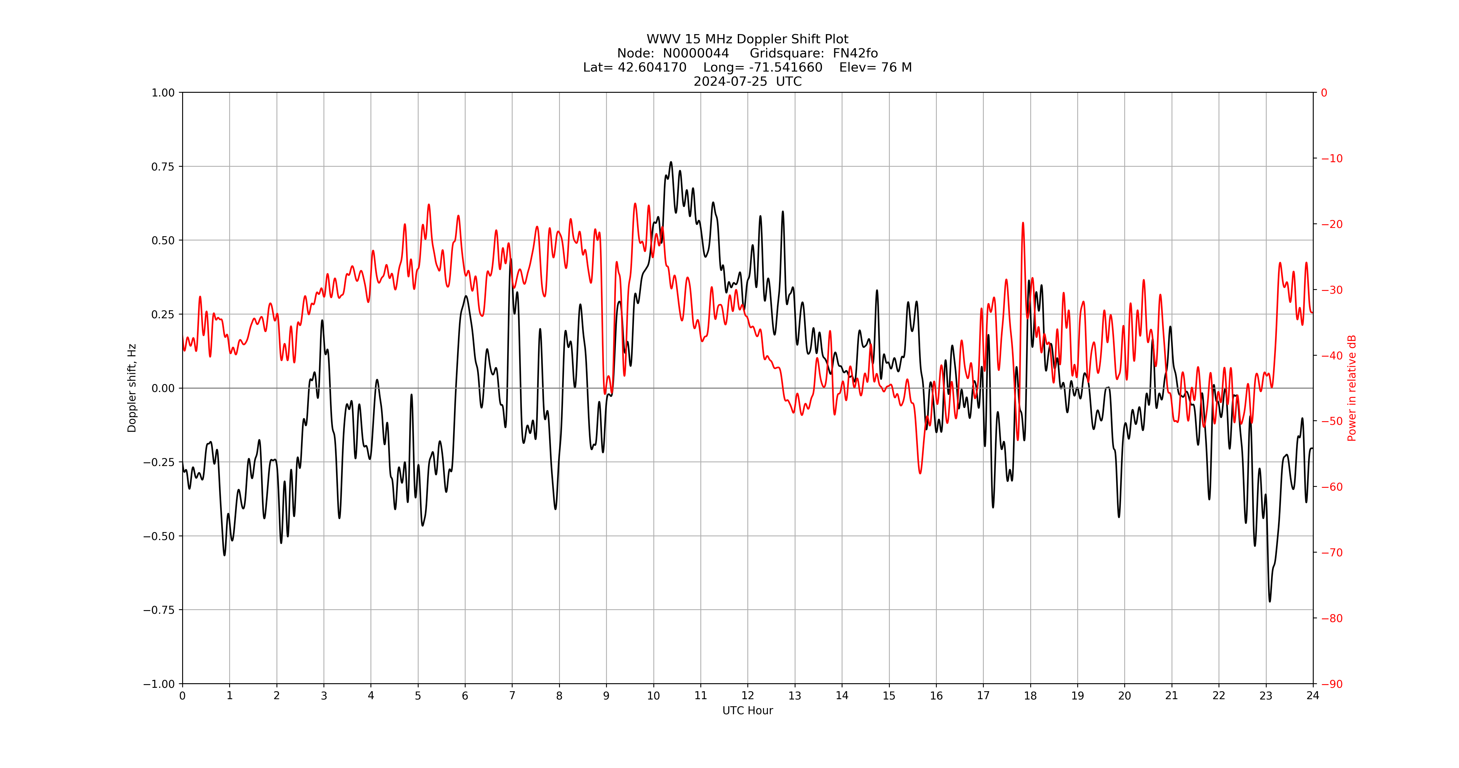 Graph for Observation Unavailable