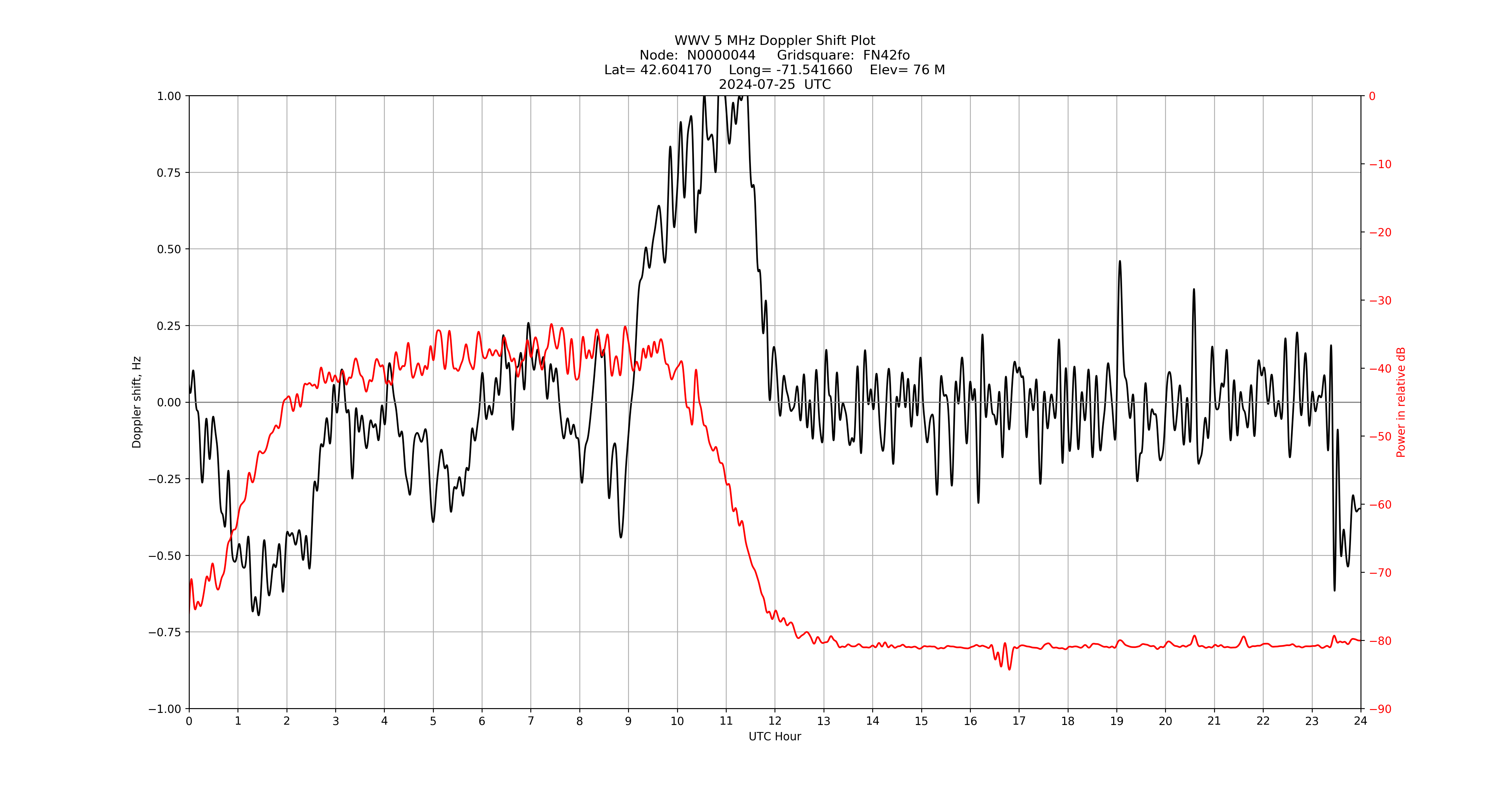 Graph for Observation Unavailable