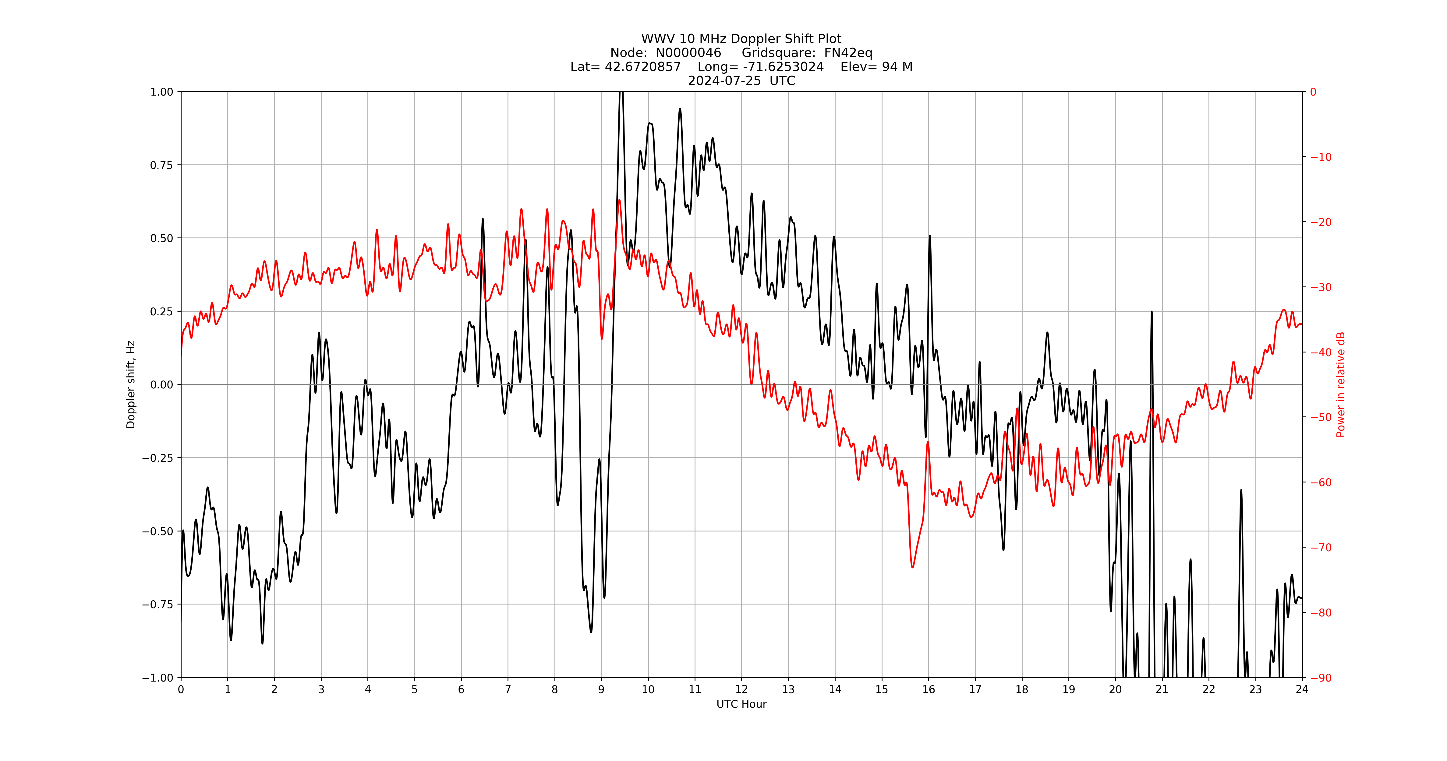 Graph for Observation Unavailable