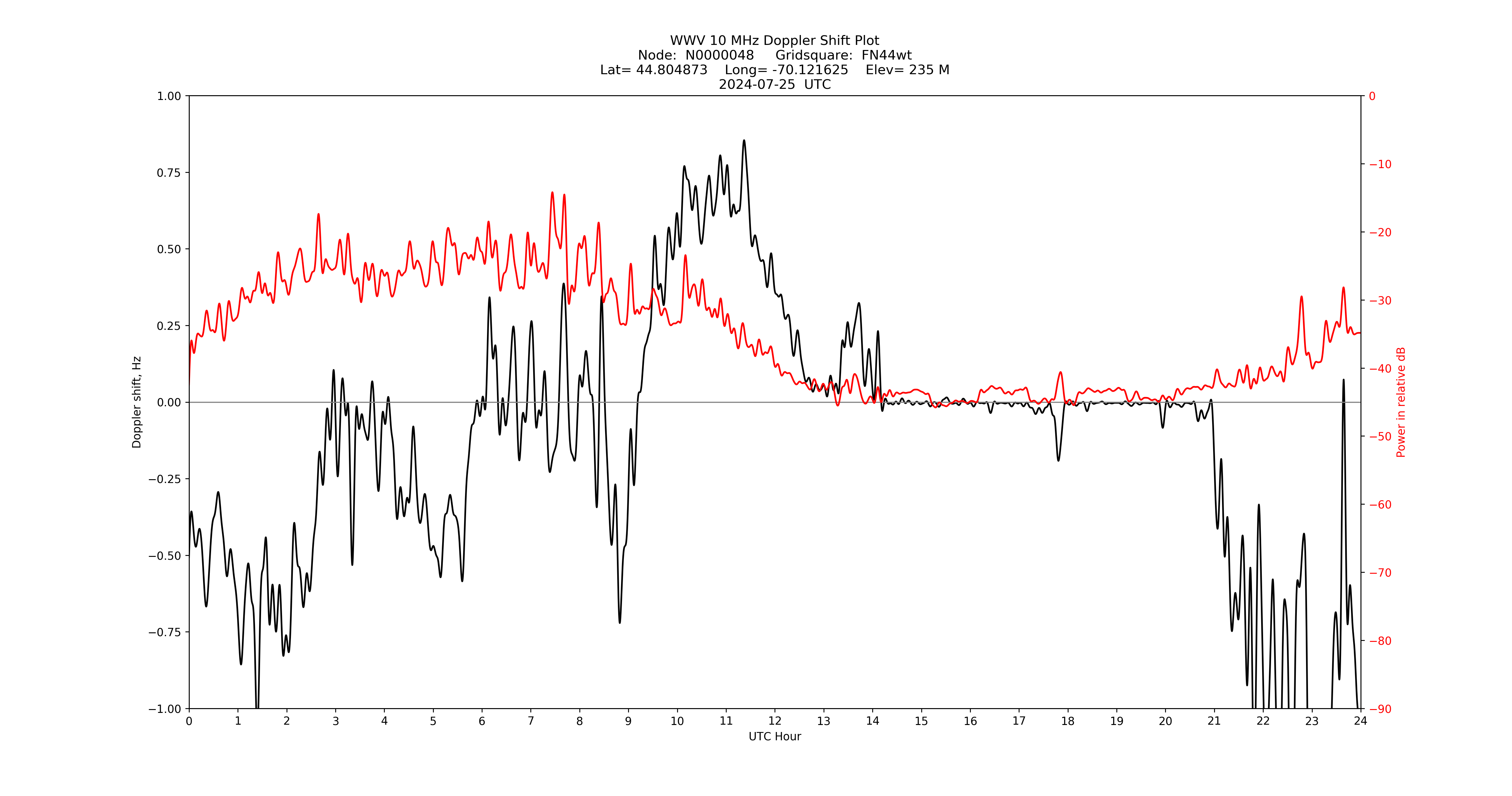 Graph for Observation Unavailable