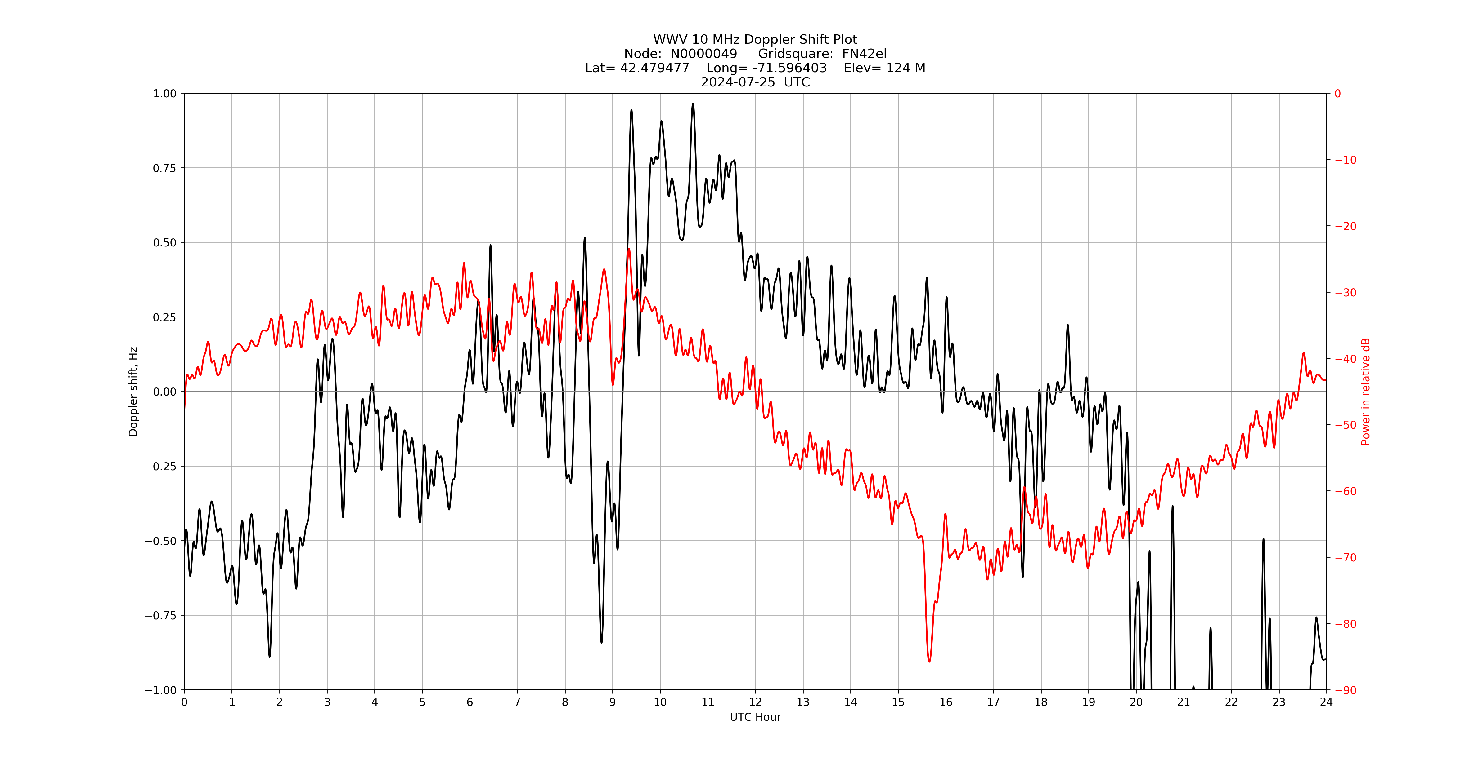 Graph for Observation Unavailable