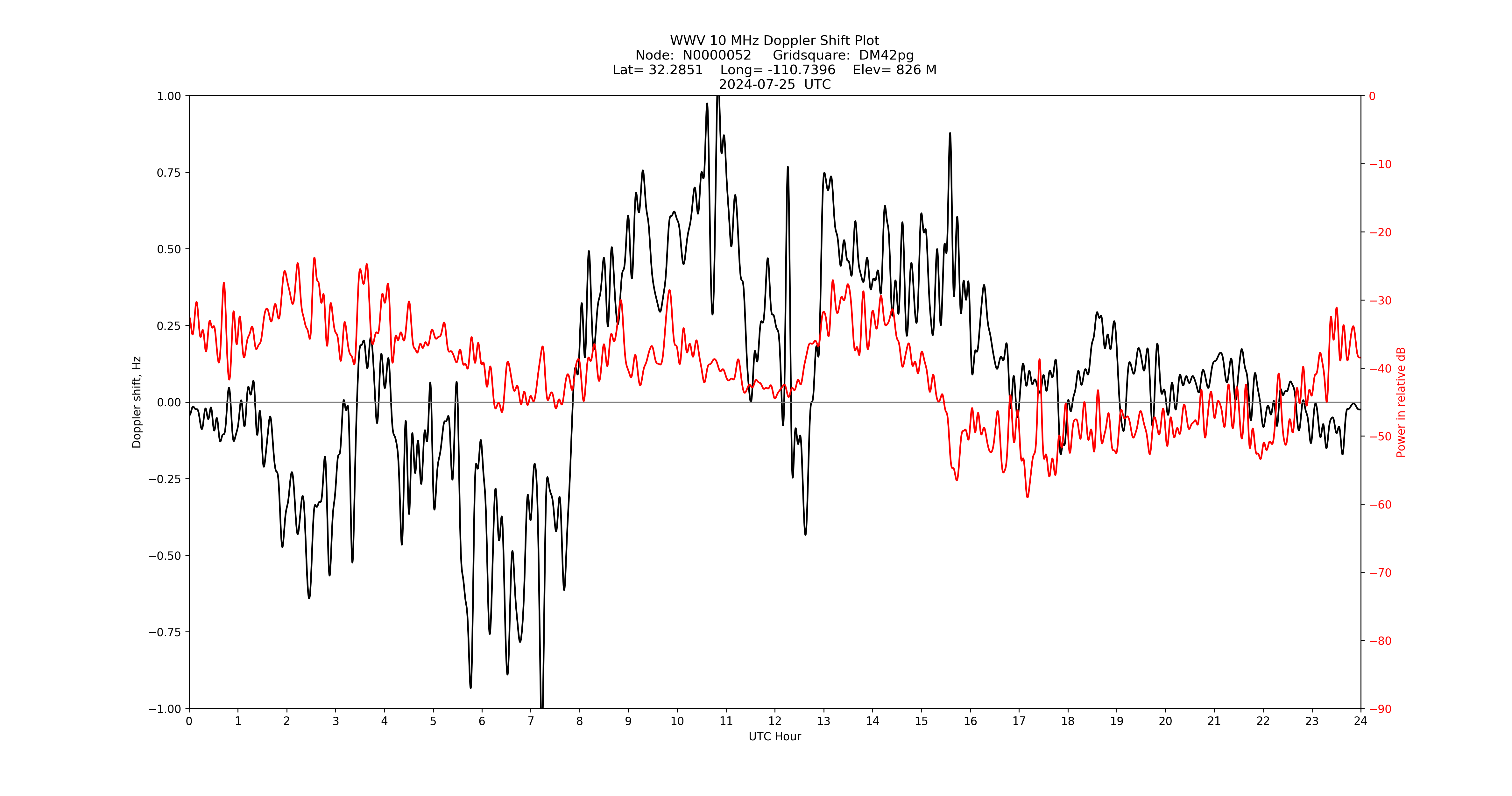 Graph for Observation Unavailable