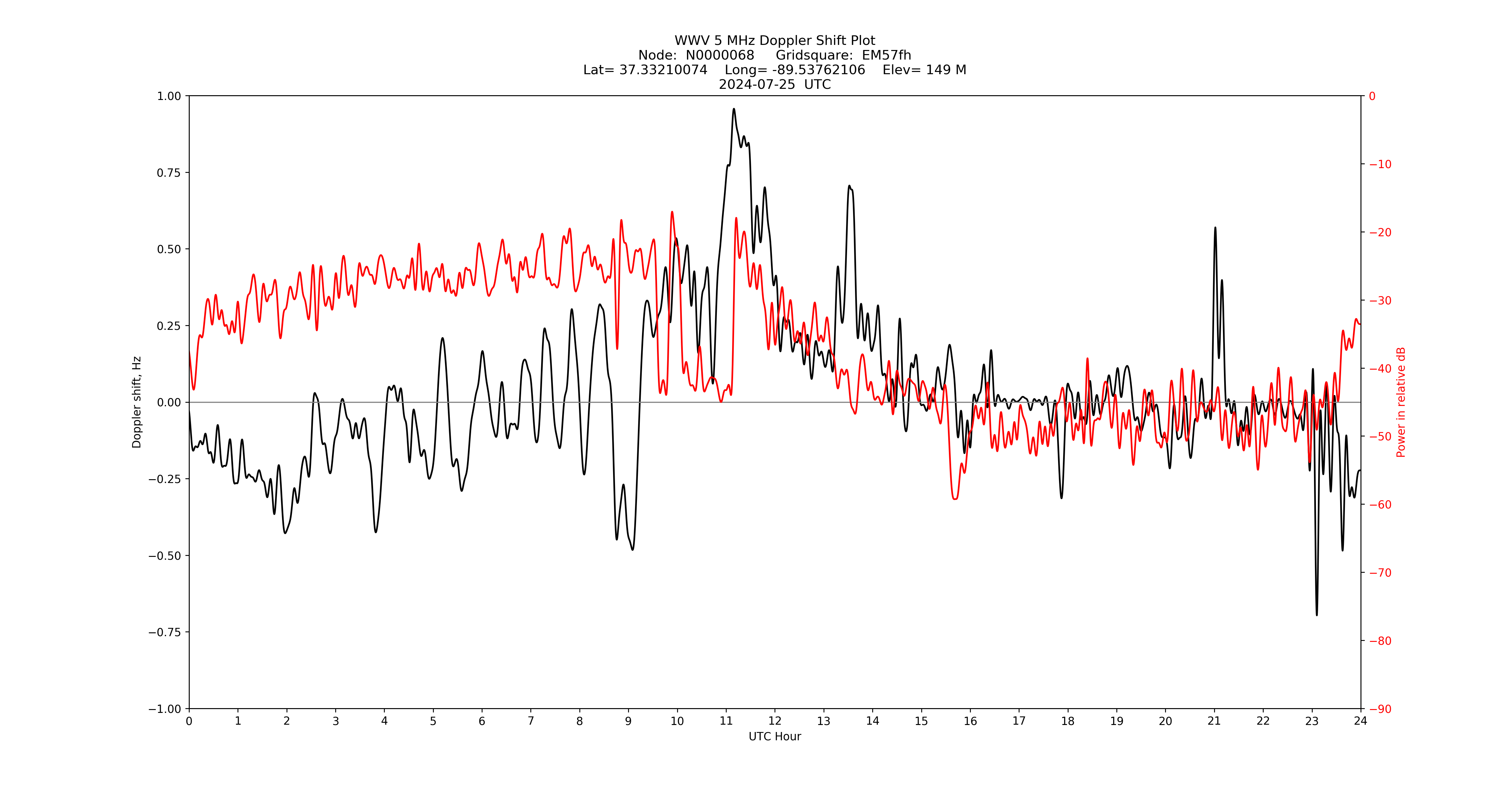 Graph for Observation Unavailable
