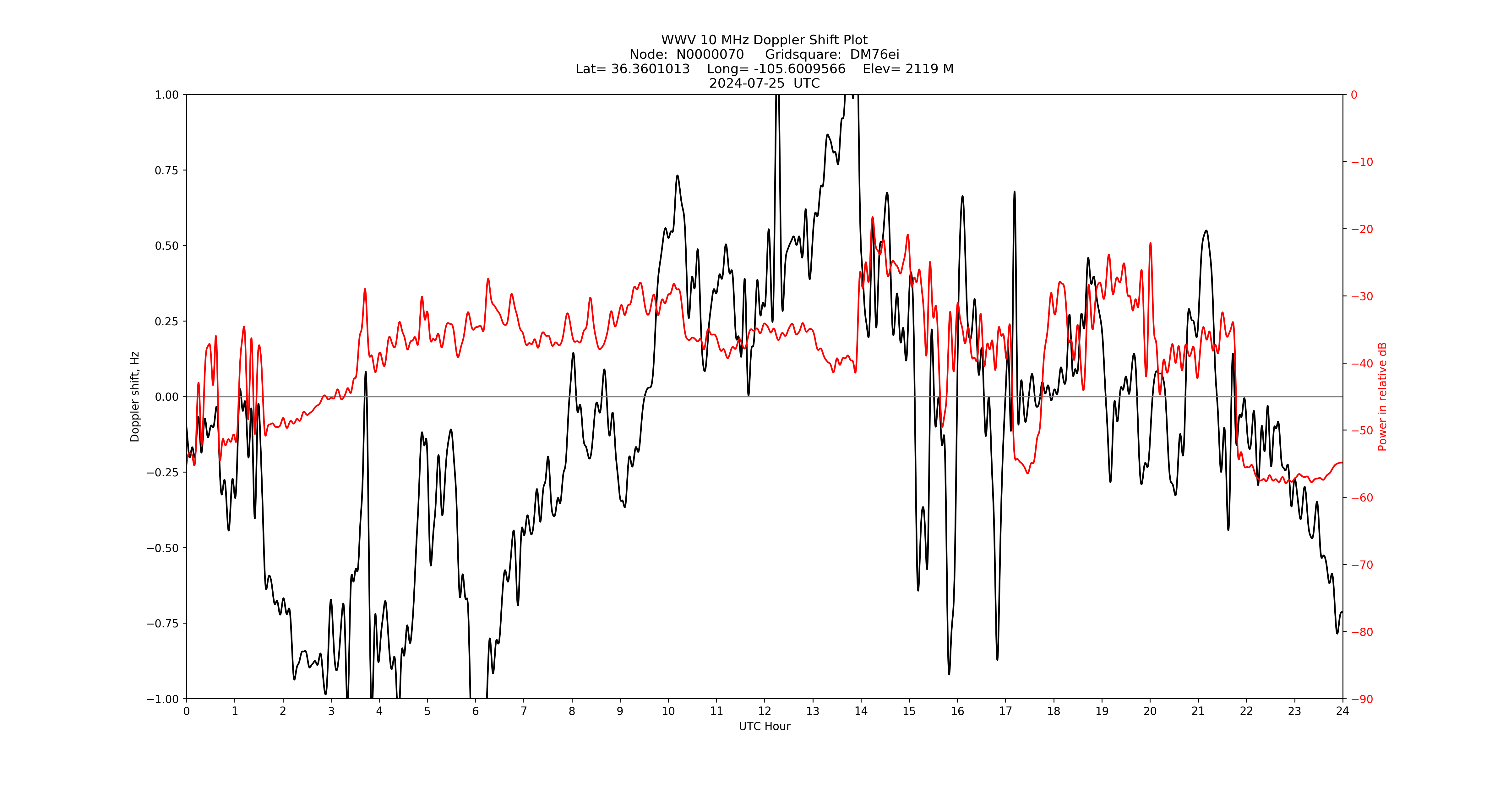 Graph for Observation Unavailable