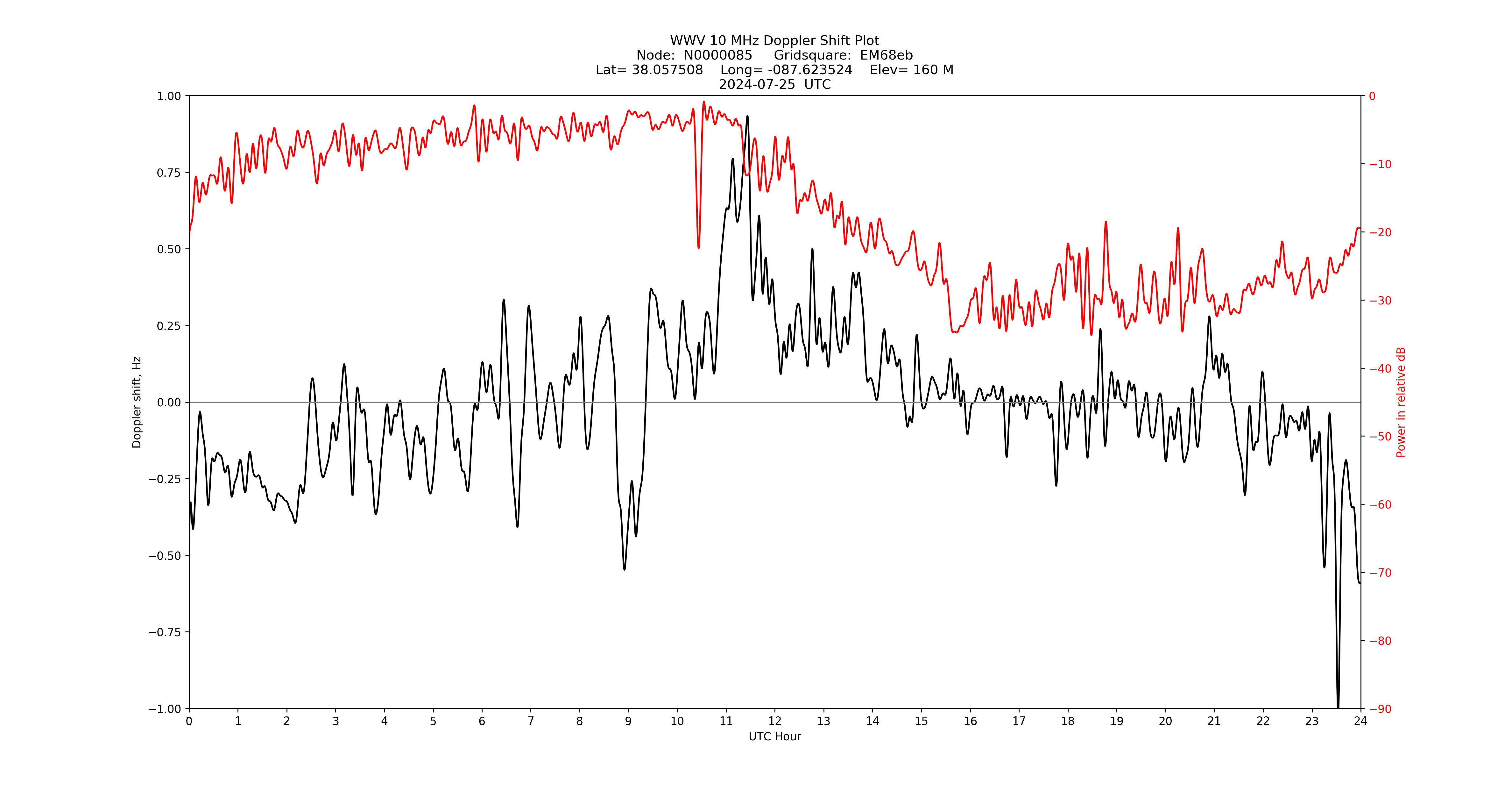 Graph for Observation Unavailable