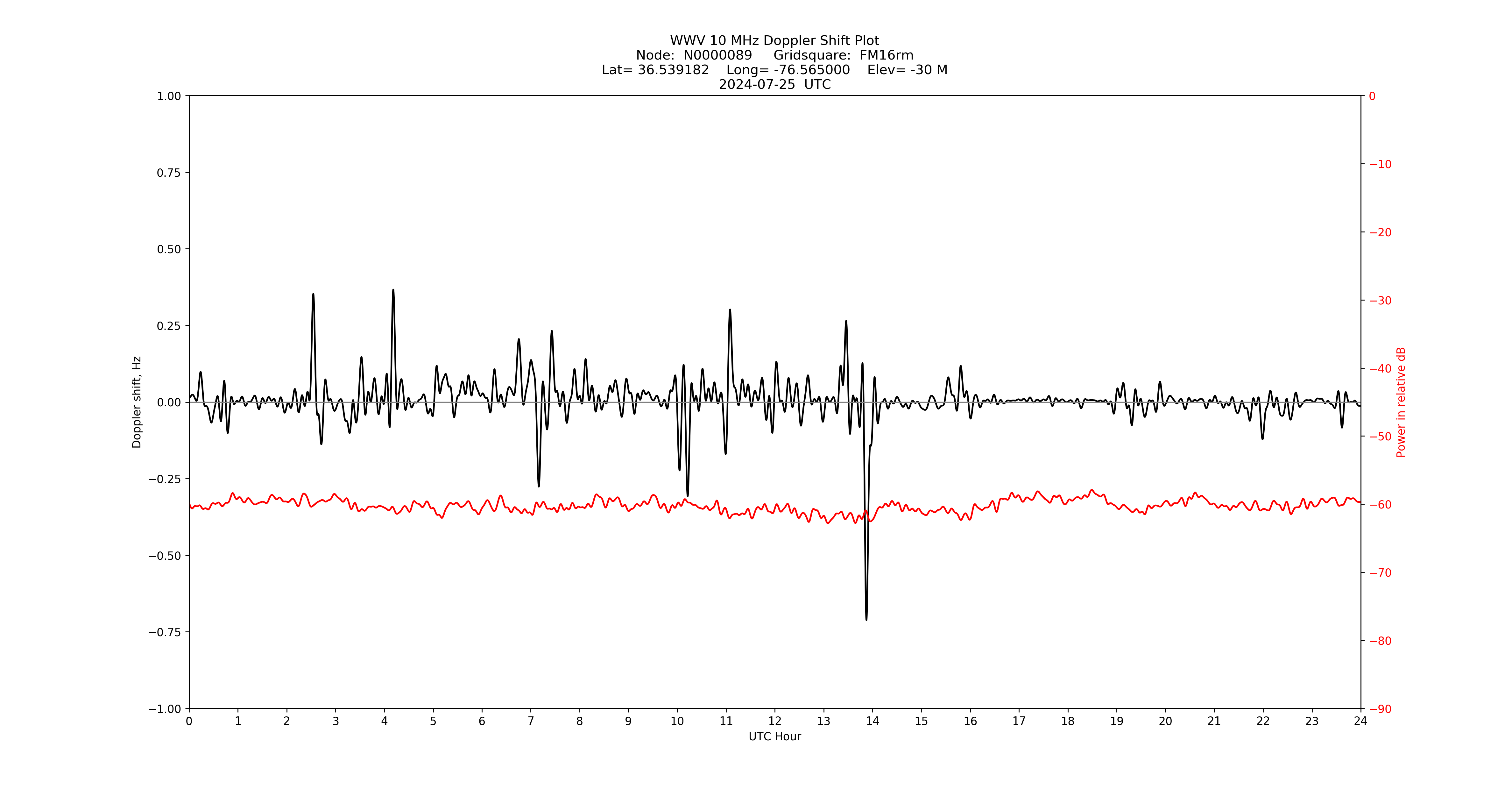 Graph for Observation Unavailable