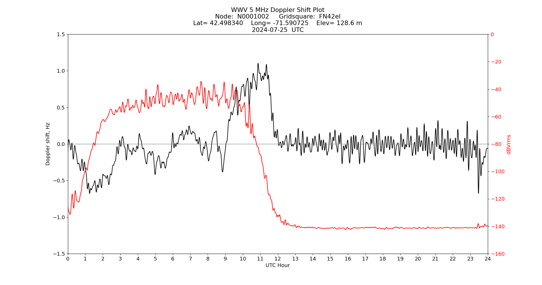 Graph for Observation Unavailable