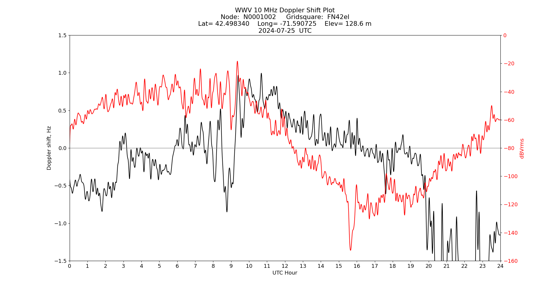Graph for Observation Unavailable