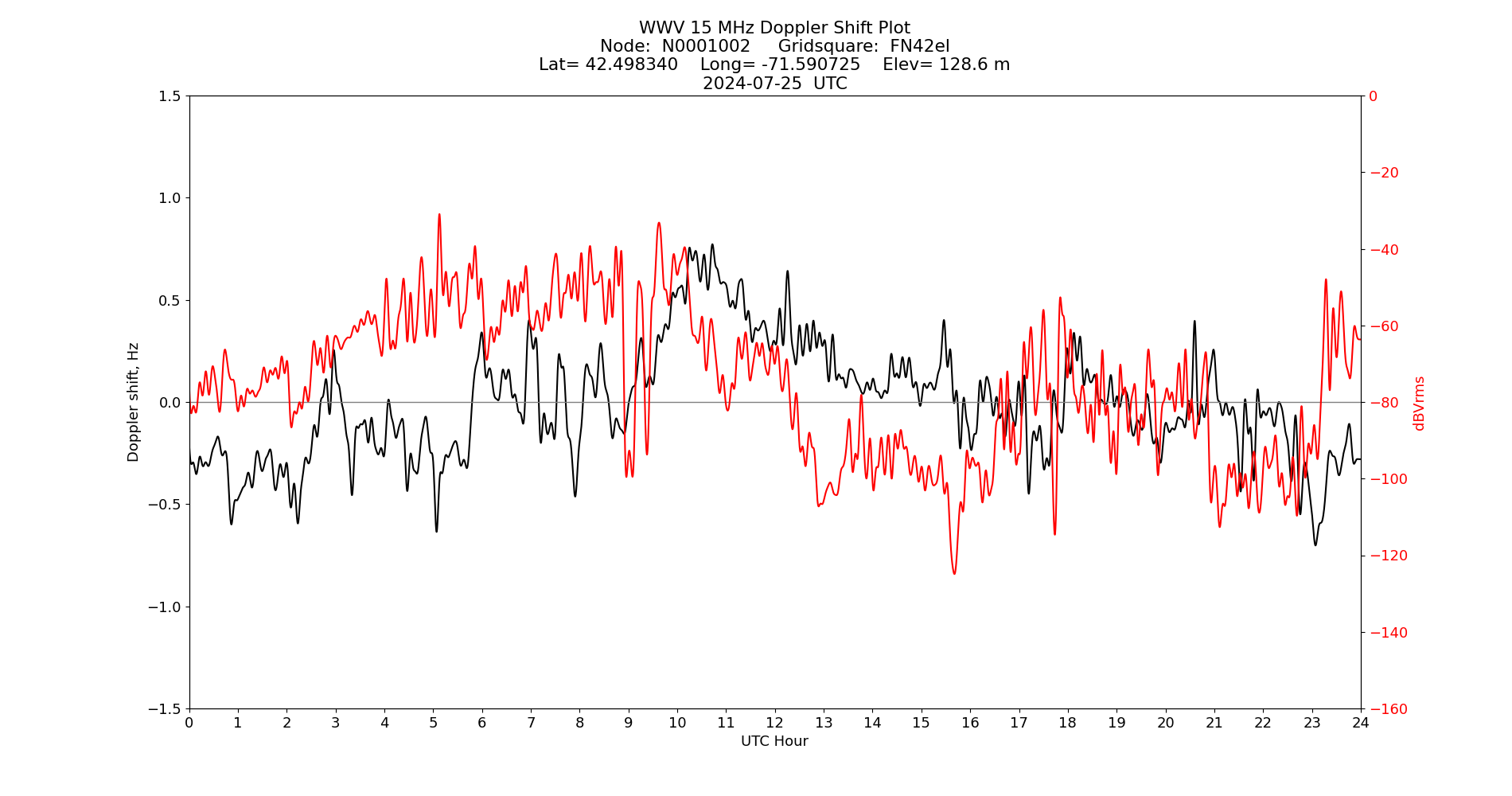 Graph for Observation Unavailable