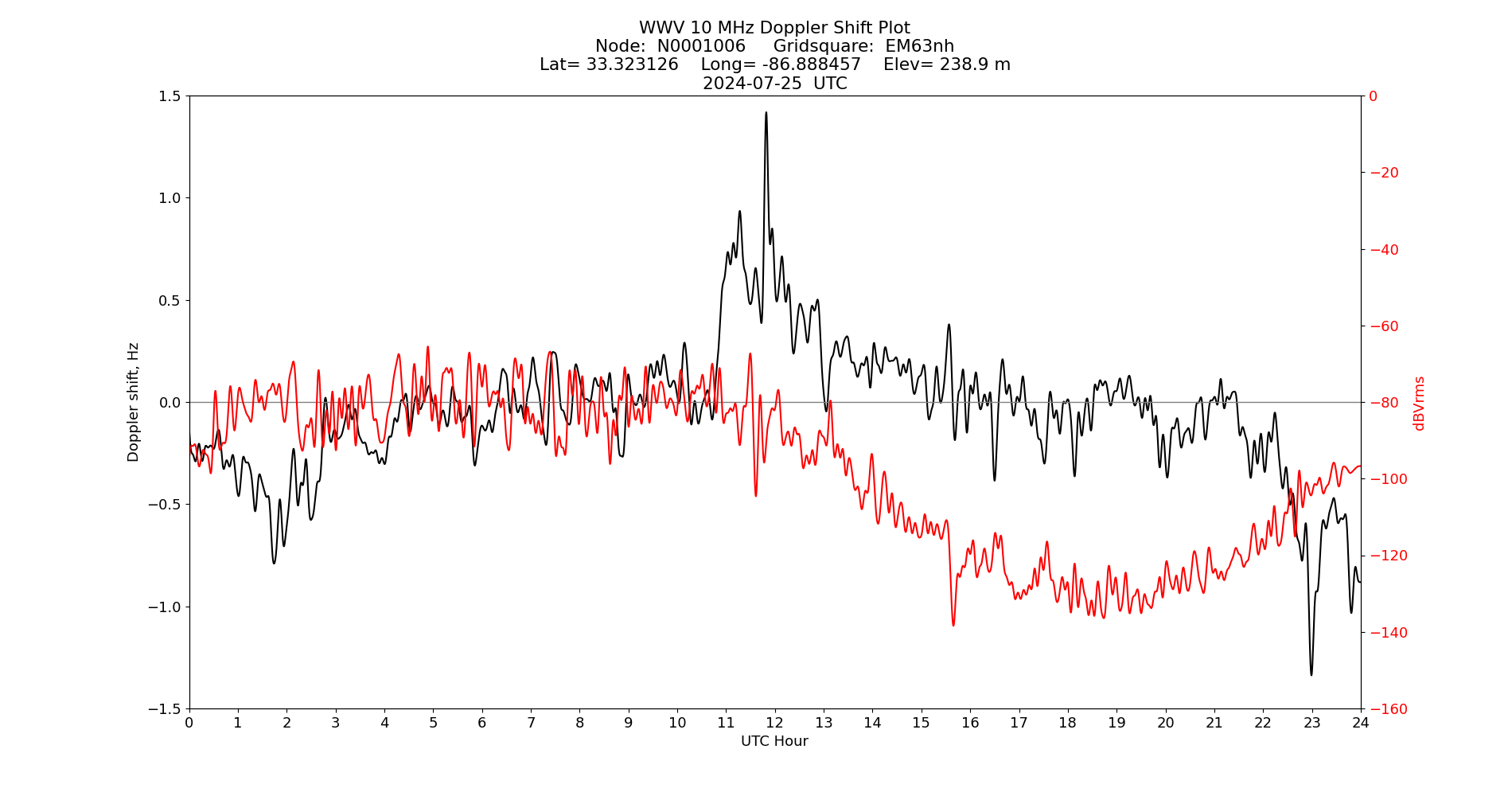 Graph for Observation Unavailable