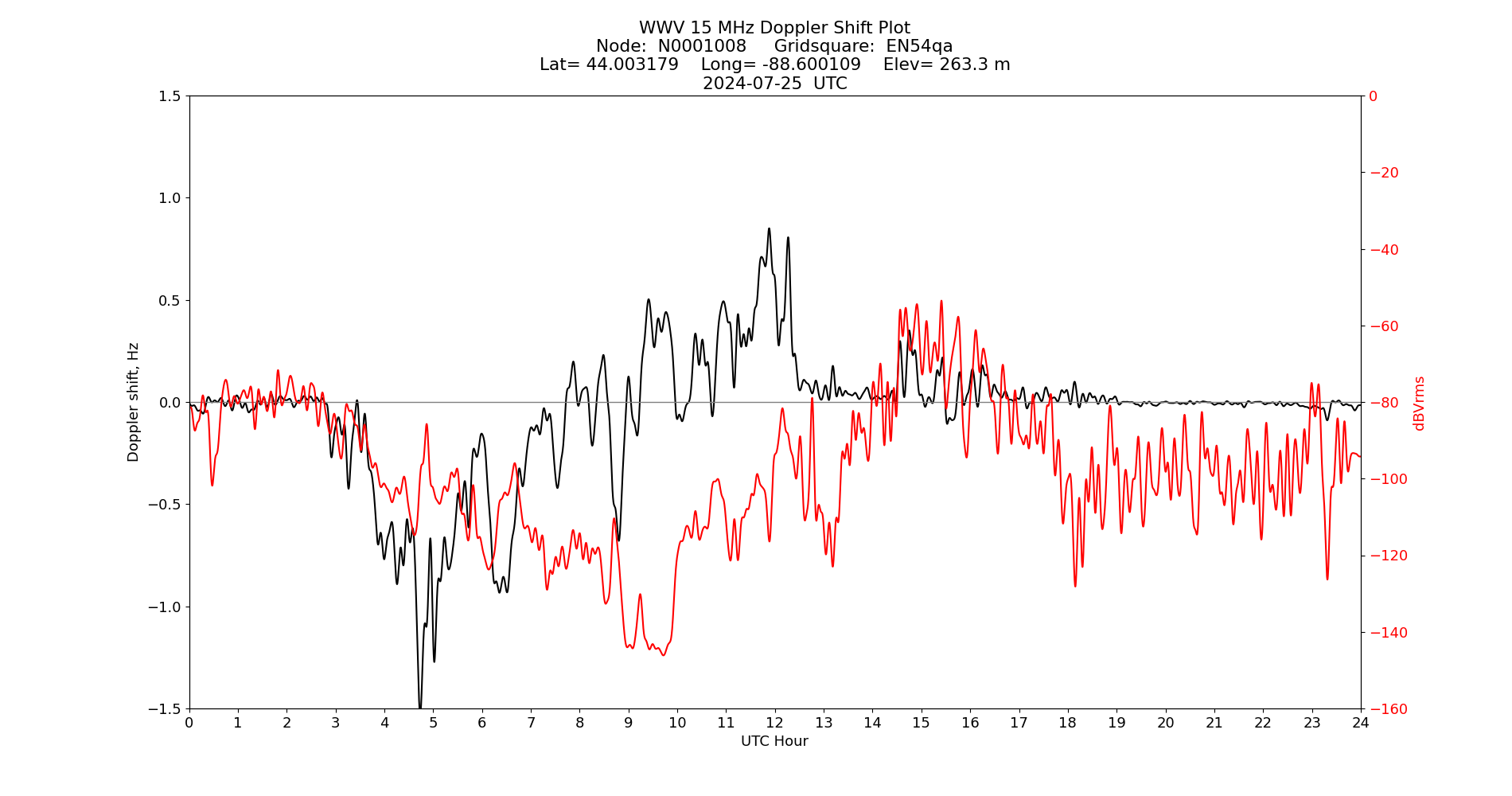 Graph for Observation Unavailable