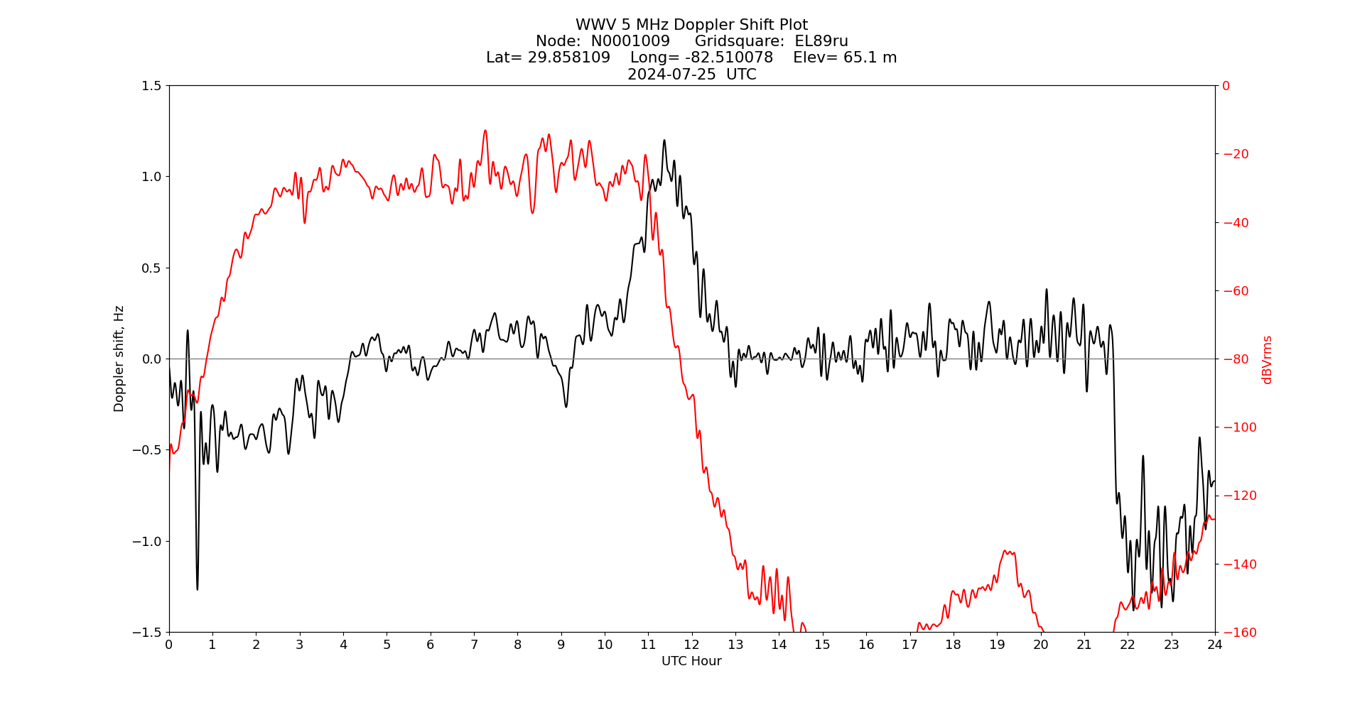 Graph for Observation Unavailable