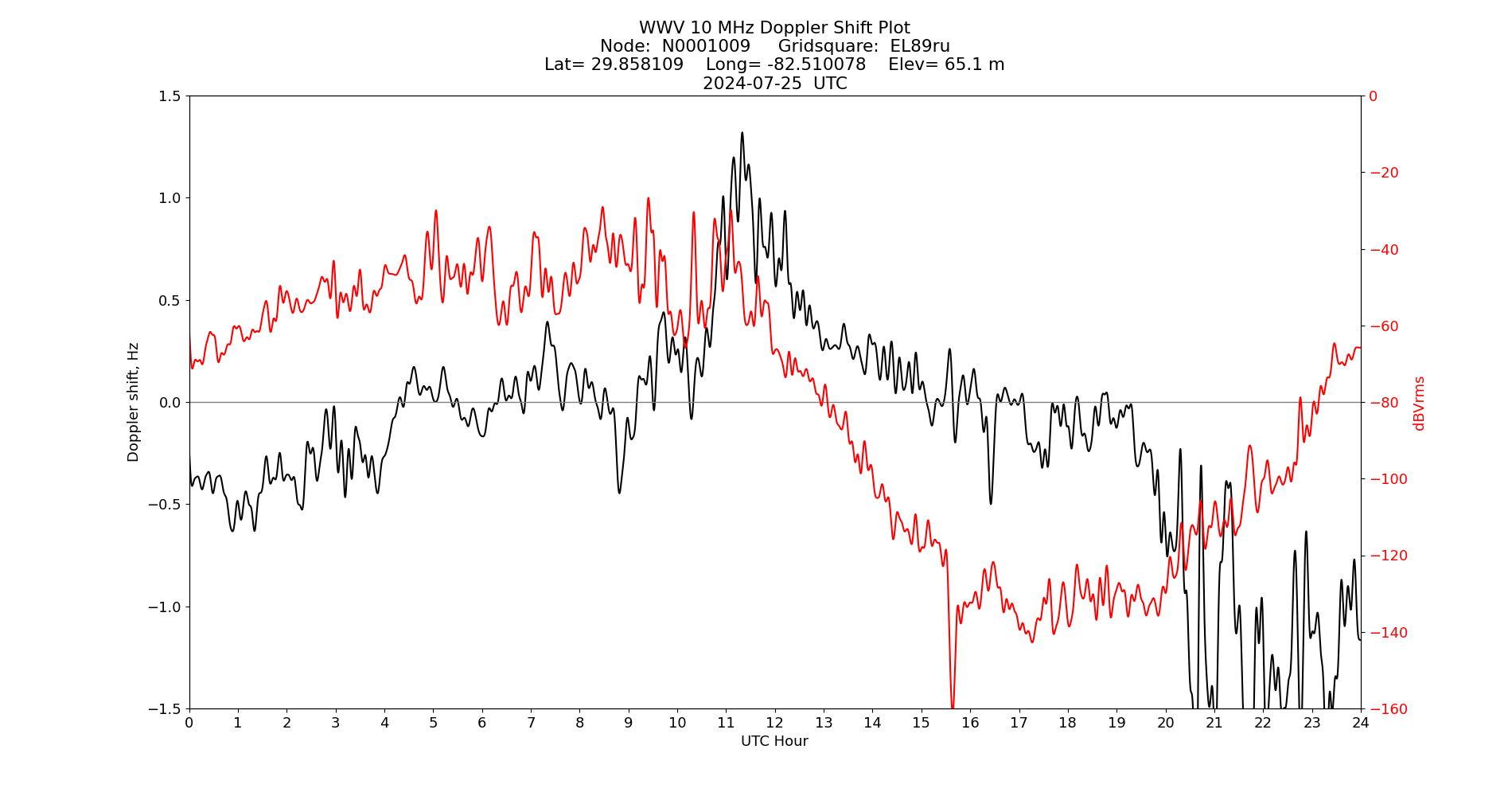 Graph for Observation Unavailable