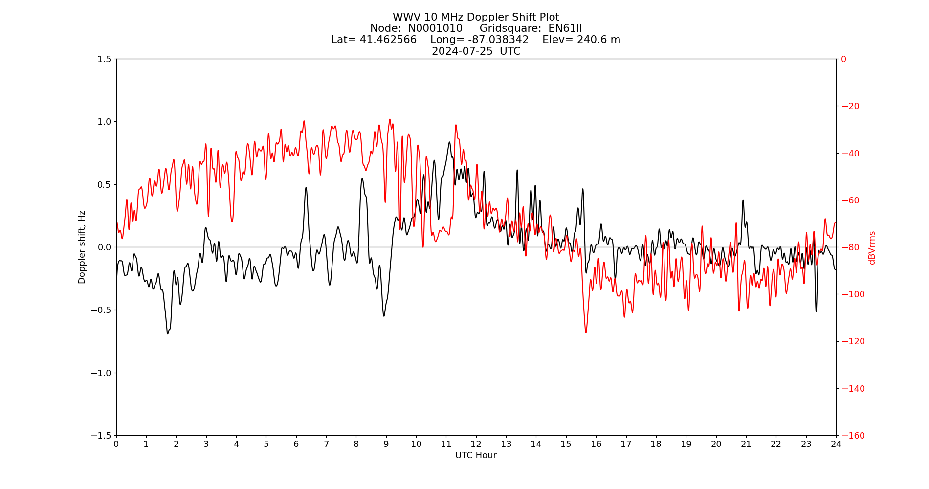 Graph for Observation Unavailable