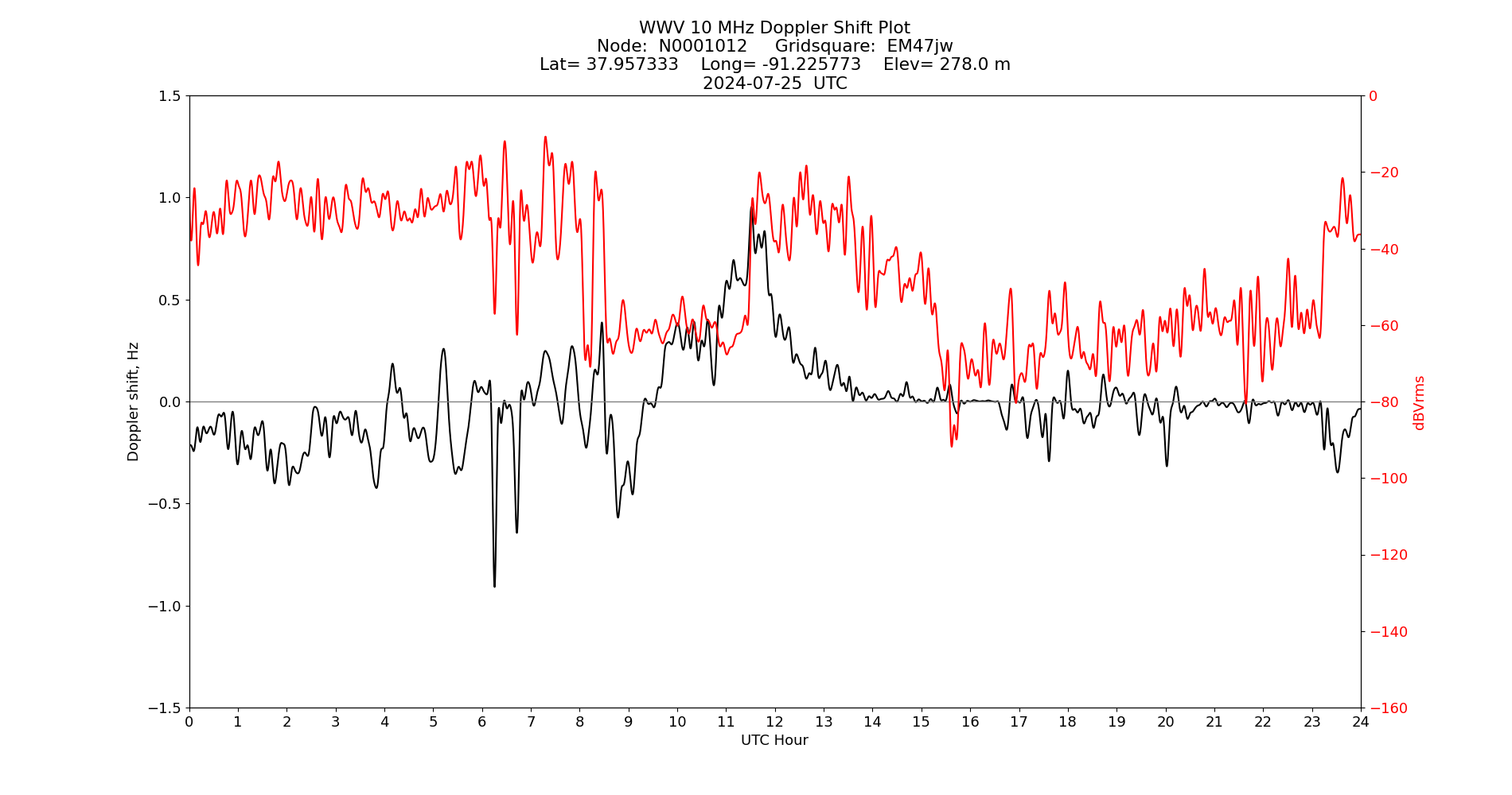Graph for Observation Unavailable