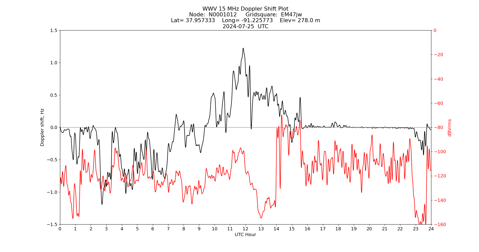 Graph for Observation Unavailable