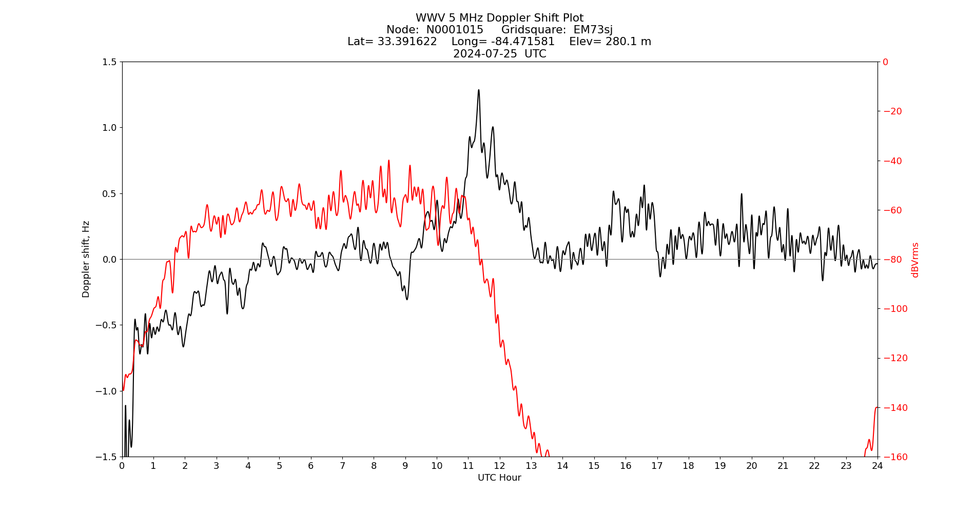 Graph for Observation Unavailable