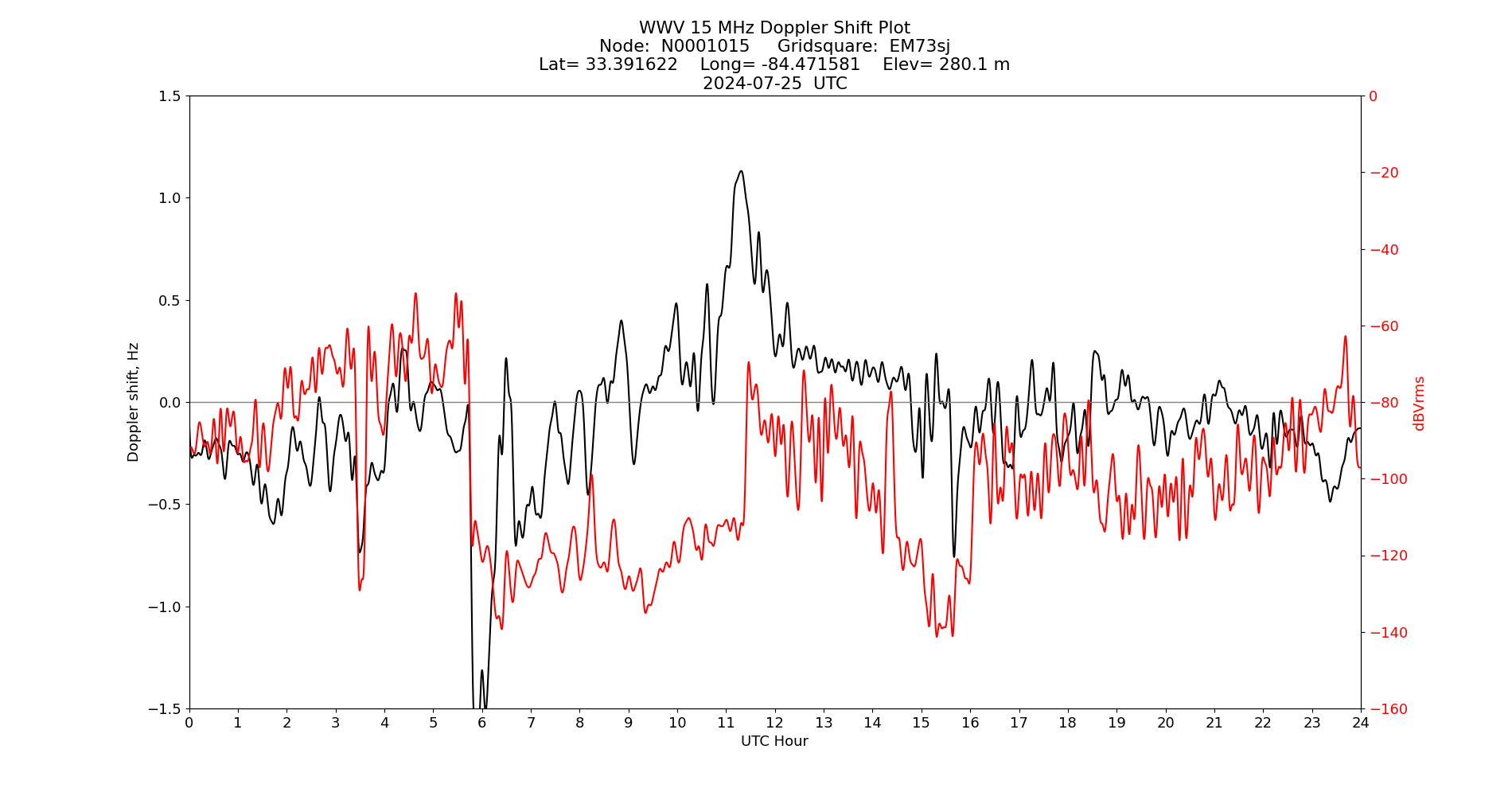 Graph for Observation Unavailable