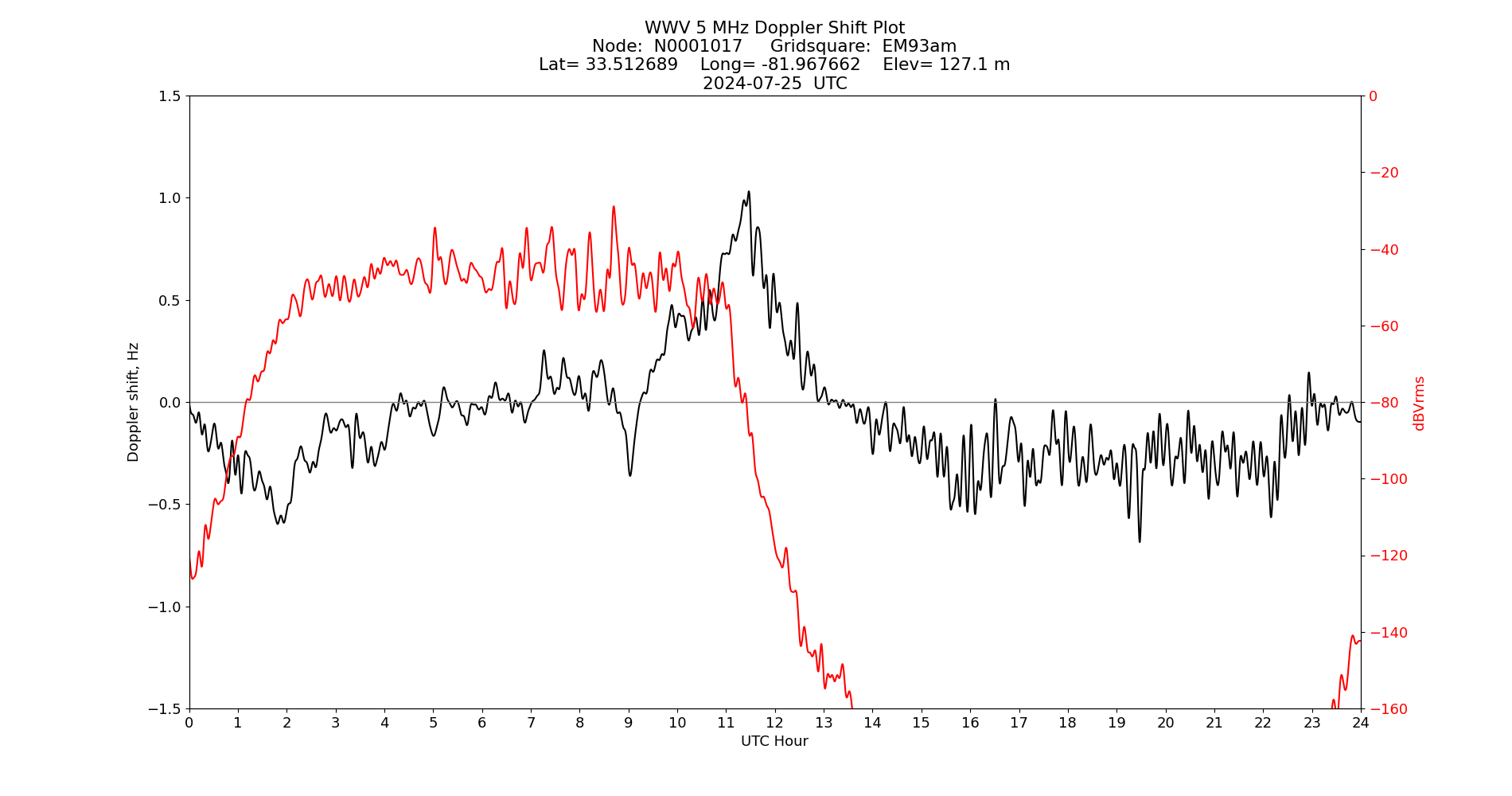 Graph for Observation Unavailable