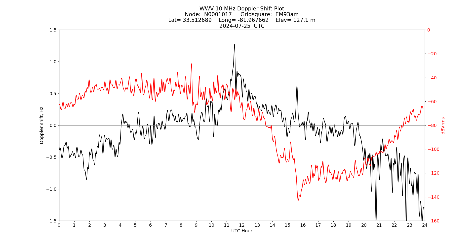 Graph for Observation Unavailable