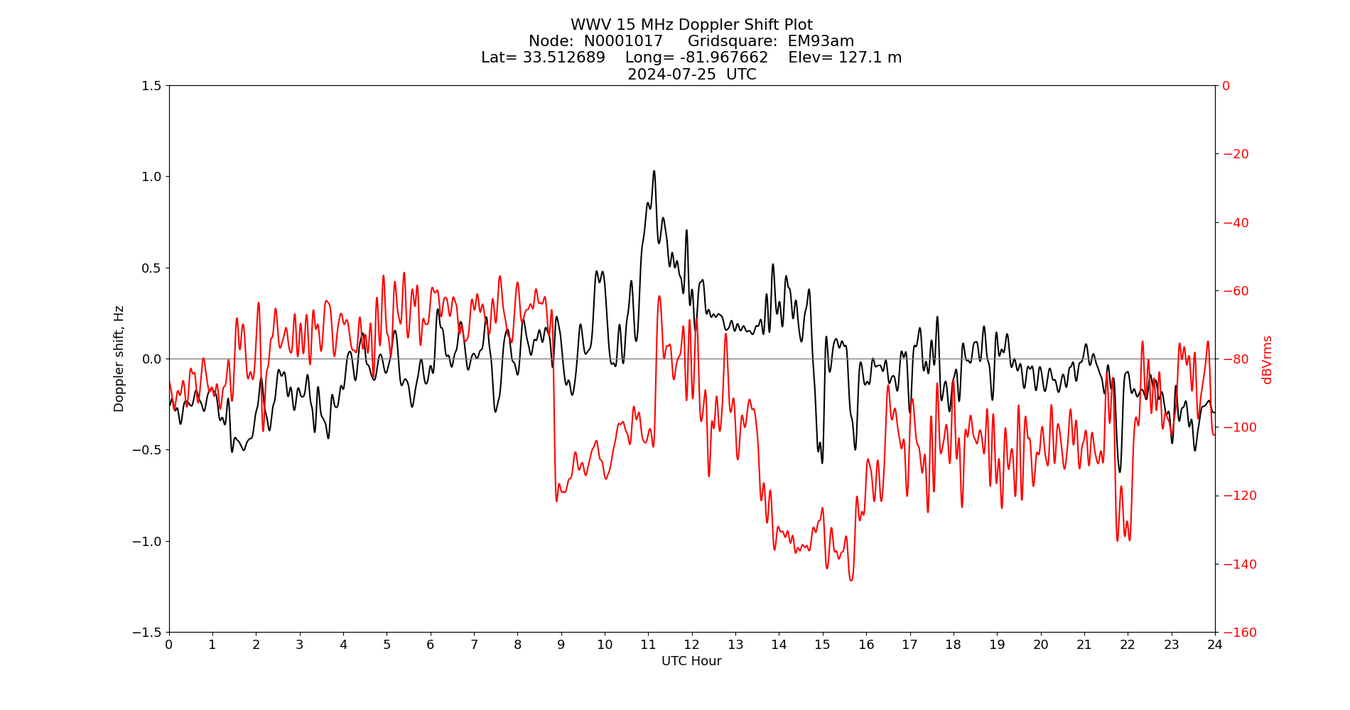 Graph for Observation Unavailable