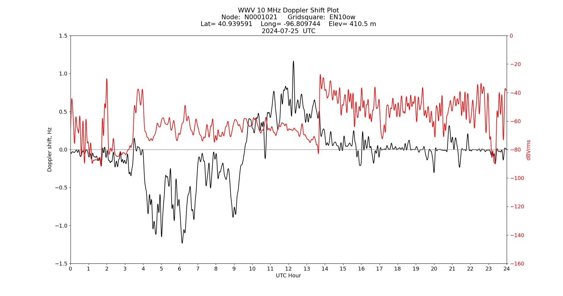 Graph for Observation Unavailable