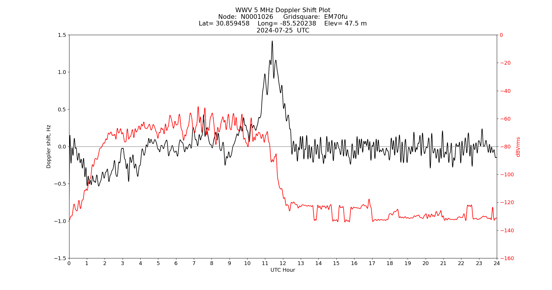 Graph for Observation Unavailable